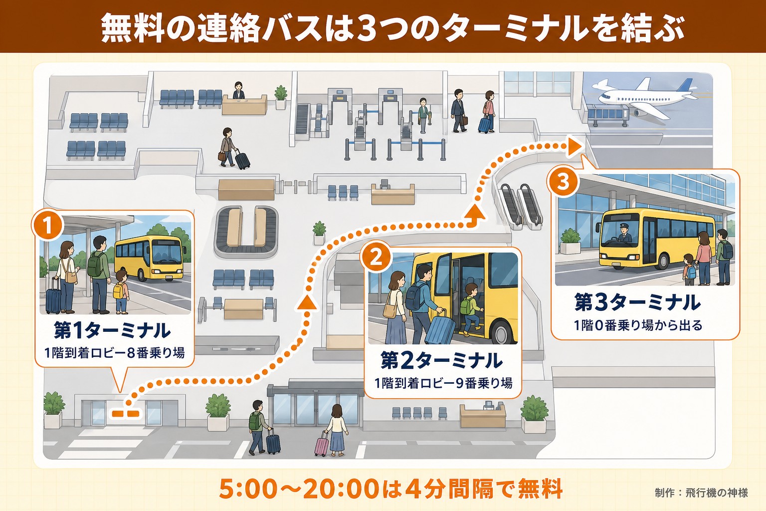 無料の連絡バスは3つのターミナルを結ぶ。第1ターミナル。1階到着ロビー8番乗り場。第2ターミナル。1階到着ロビー9番乗り場。第3ターミナル。1階0番乗り場から出る。5:00〜20:00は4分間隔で無料。今日どこいく？が作ったイラスト図解（空港の動線図）
