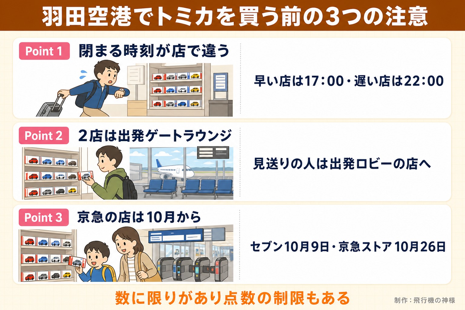 羽田空港でトミカを買う前の3つの注意。Point 1。閉まる時刻が店で違う。早い店は17:00・遅い店は22:00。Point 2。2店は出発ゲートラウンジ。見送りの人は出発ロビーの店へ。Point 3。京急の店は10月から。セブン10月9日・京急ストア10月26日。数に限りがあり点数の制限もある。今日どこいく？が作ったイラスト図解（Point①②③の縦積み（各行に絵））