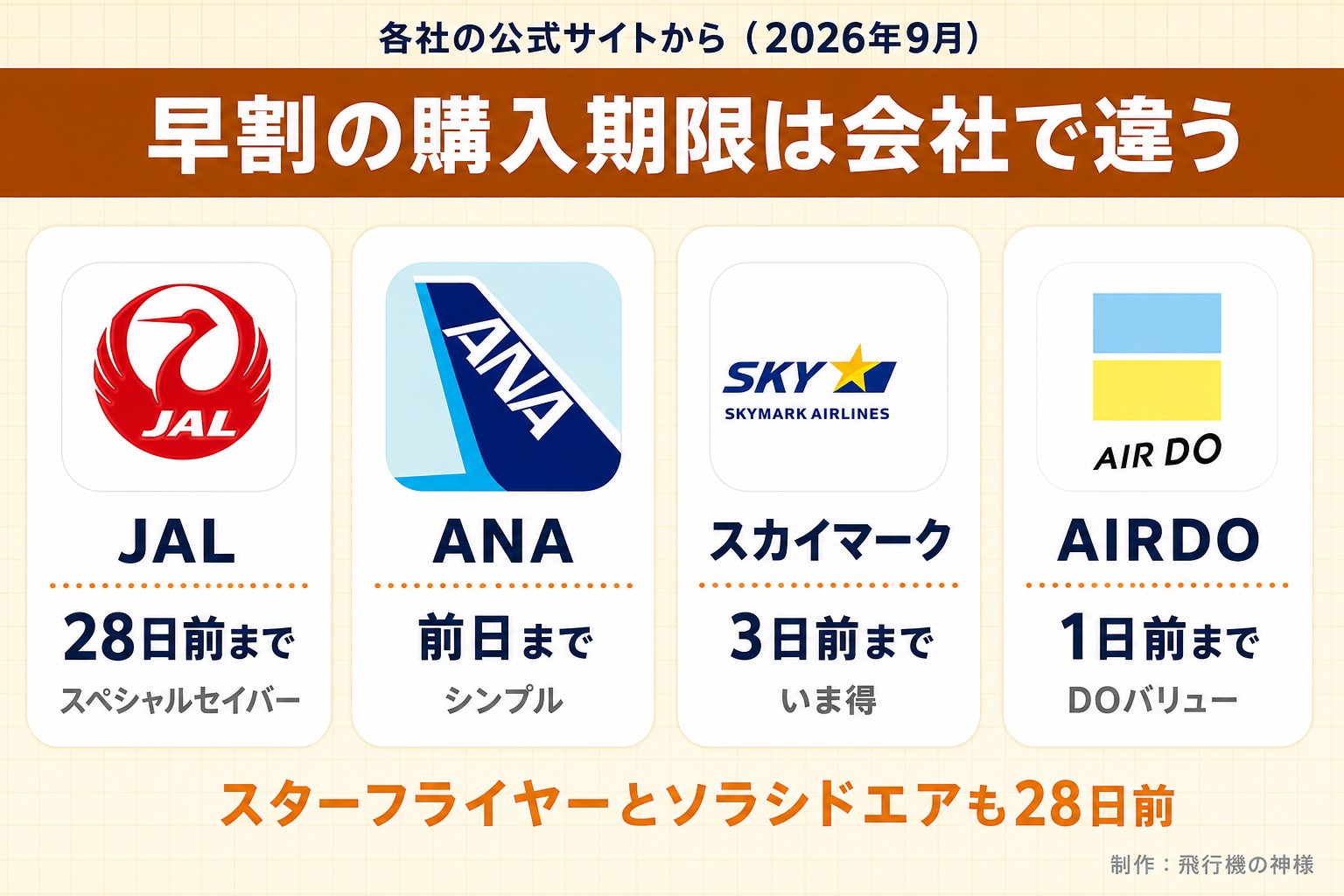 各社の公式サイトから（2026年9月）。早割の購入期限は会社で違う。JAL。28日前まで。スペシャルセイバー。ANA。前日まで。シンプル。スカイマーク。3日前まで。いま得。AIRDO。1日前まで。DOバリュー。スターフライヤーとソラシドエアも28日前。今日どこいく？が作ったイラスト図解（実アイコンの横並びカード）