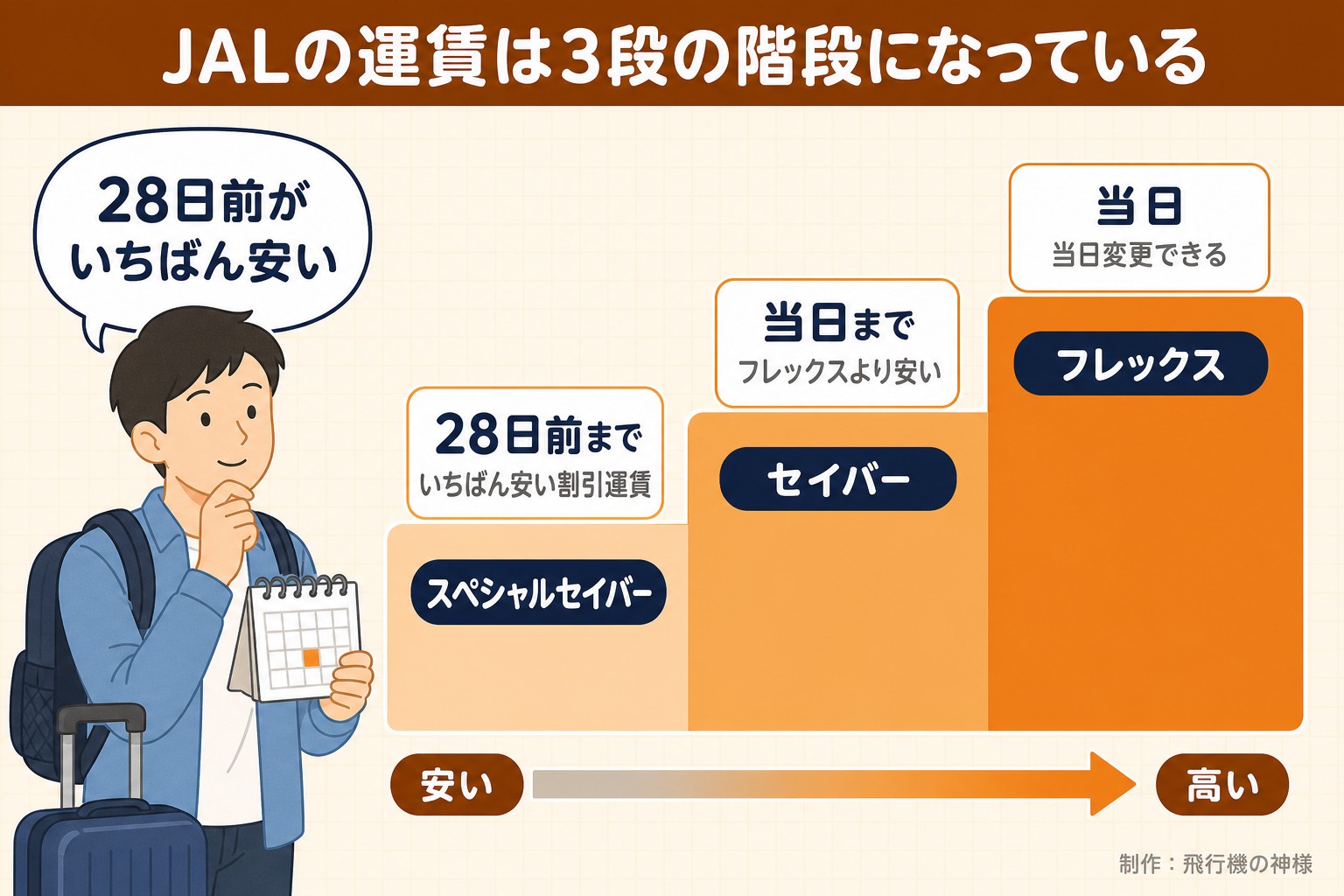 JALの運賃は3段の階段になっている。スペシャルセイバー。28日前まで。いちばん安い割引運賃。セイバー。当日まで。フレックスより安い。フレックス。当日。当日変更できる。安い。高い。28日前がいちばん安い。今日どこいく？が作ったイラスト図解（運賃の階段）