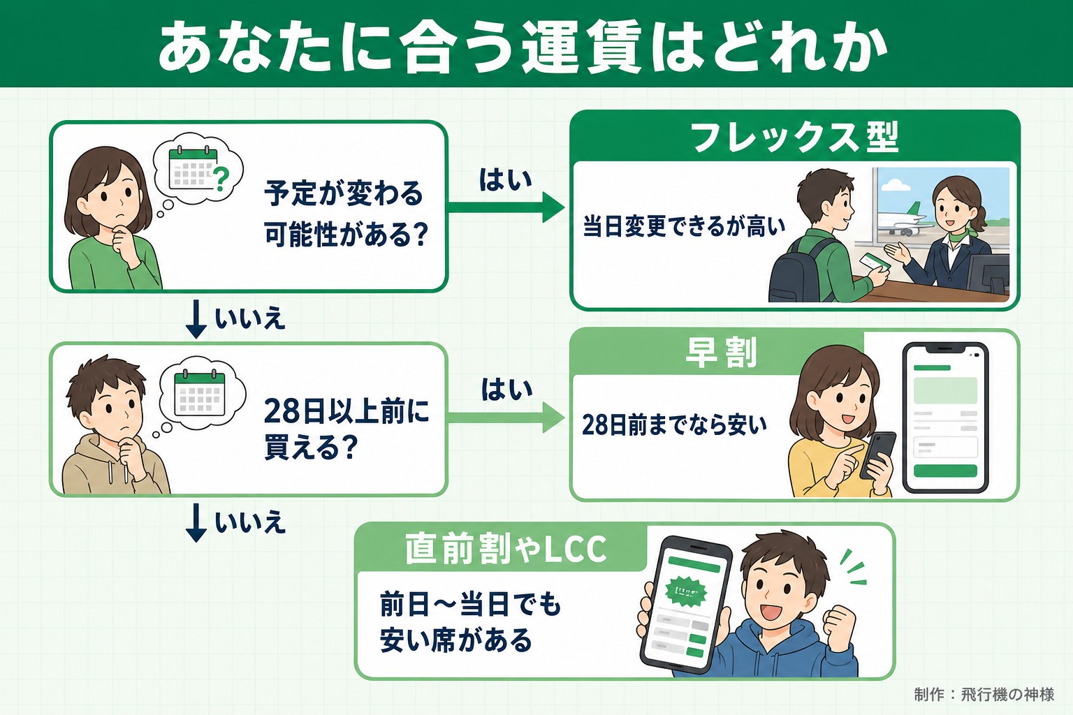 あなたに合う運賃はどれか。予定が変わる可能性がある？。28日以上前に買える？。フレックス型。当日変更できるが高い。早割。28日前までなら安い。直前割やLCC。前日〜当日でも安い席がある。今日どこいく？が作ったイラスト図解（はい／いいえの判定）