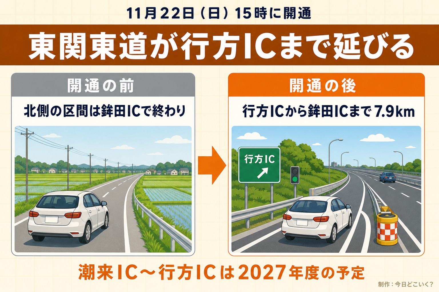 11月22日(日)15時に開通。東関東道が行方ICまで延びる。開通の前。北側の区間は鉾田ICで終わり。開通の後。行方ICから鉾田ICまで7.9km。潮来IC〜行方ICは2027年度の予定。今日どこいく?が作ったイラスト図解(前と後の場面)