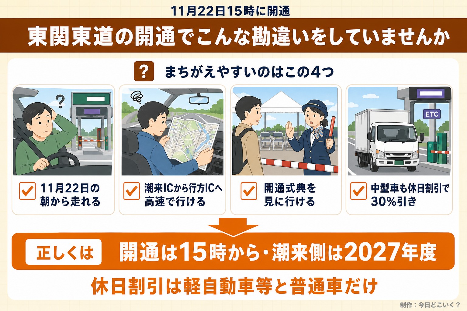 11月22日15時に開通。東関東道の開通でこんな勘違いをしていませんか。まちがえやすいのはこの4つ。11月22日の朝から走れる。潮来ICから行方ICへ高速で行ける。開通式典を見に行ける。中型車も休日割引で30%引き。正しくは。開通は15時から・潮来側は2027年度。休日割引は軽自動車等と普通車だけ。今日どこいく?が作ったイラスト図解(「こんなことしていませんか」のチェック場面)