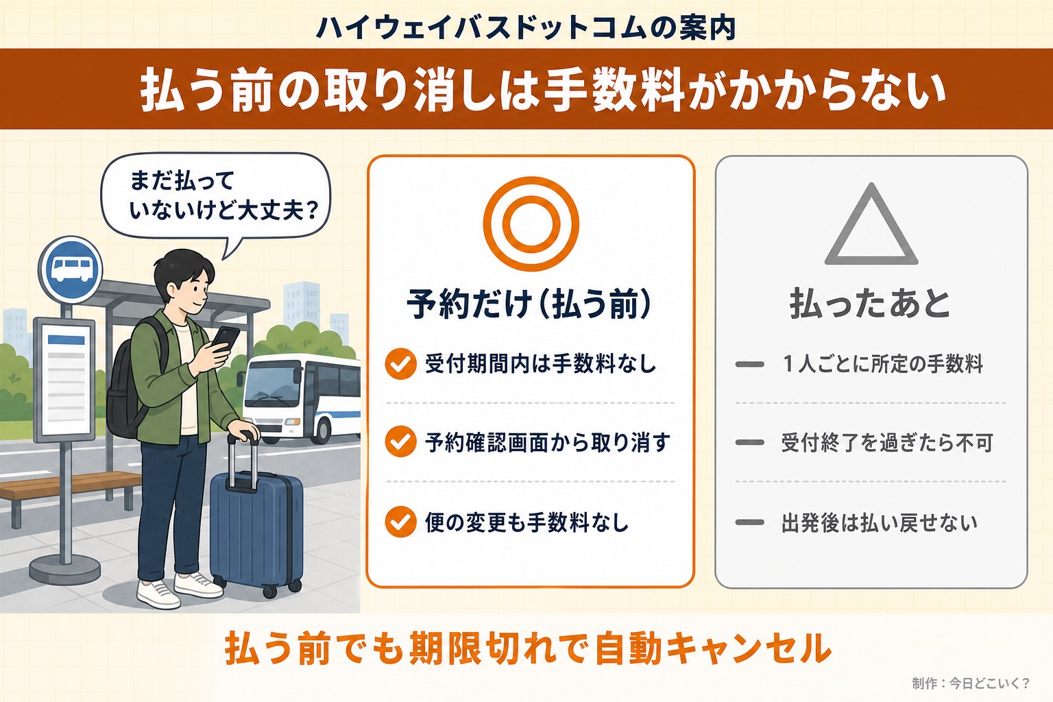 ハイウェイバスドットコムの案内。払う前の取り消しは手数料がかからない。まだ払っていないけど大丈夫?。予約だけ(払う前)。受付期間内は手数料なし。予約確認画面から取り消す。便の変更も手数料なし。払ったあと。1人ごとに所定の手数料。受付終了を過ぎたら不可。出発後は払い戻せない。払う前でも期限切れで自動キャンセル。今日どこいく?が作ったイラスト図解(人物の悩み+◎△の2枚カード)