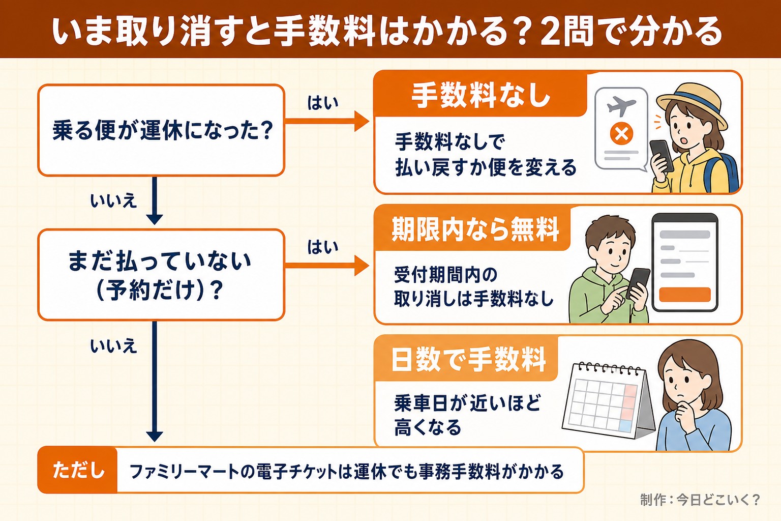 いま取り消すと手数料はかかる?2問で分かる。乗る便が運休になった?。まだ払っていない(予約だけ)?。手数料なし。手数料なしで払い戻すか便を変える。期限内なら無料。受付期間内の取り消しは手数料なし。日数で手数料。乗車日が近いほど高くなる。ただし ファミリーマートの電子チケットは運休でも事務手数料がかかる。今日どこいく?が作ったイラスト図解(はい/いいえの判定)