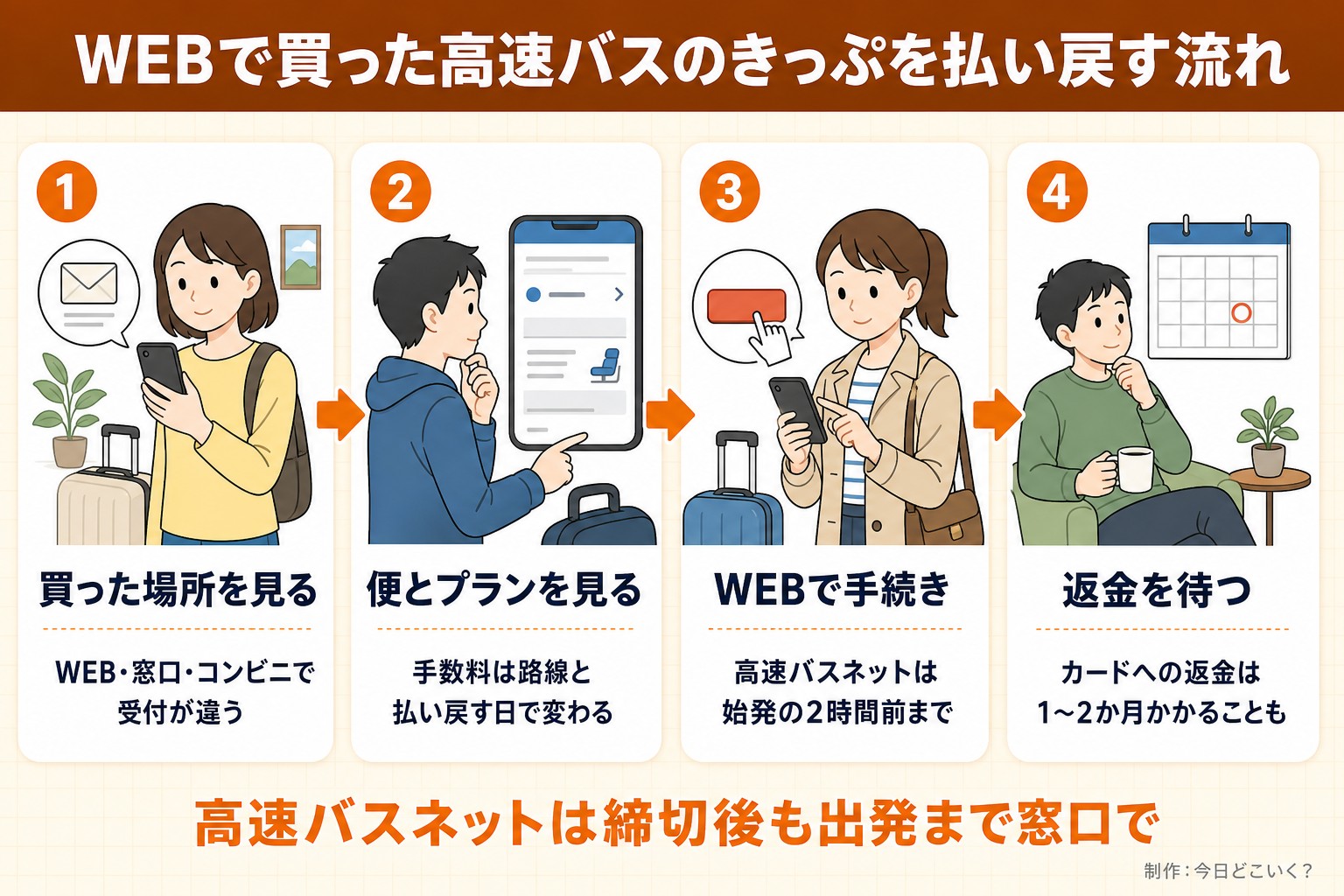 WEBで買った高速バスのきっぷを払い戻す流れ。買った場所を見る。WEB・窓口・コンビニで受付が違う。便とプランを見る。手数料は路線と払い戻す日で変わる。WEBで手続き。高速バスネットは始発の2時間前まで。返金を待つ。カードへの返金は1〜2か月かかることも。高速バスネットは締切後も出発まで窓口で。今日どこいく?が作ったイラスト図解(横並びの手順コマ)