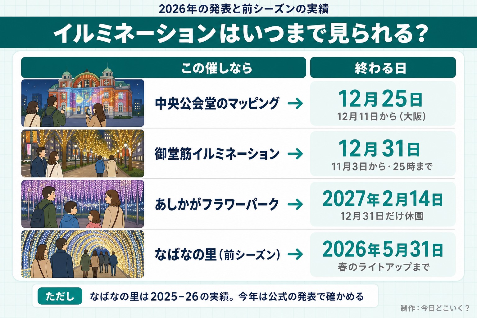 2026年の発表と前シーズンの実績。イルミネーションはいつまで見られる？。この催しなら。終わる日。中央公会堂のマッピング。12月25日。12月11日から（大阪）。御堂筋イルミネーション。12月31日。11月3日から・25時まで。あしかがフラワーパーク。2027年2月14日。12月31日だけ休園。なばなの里（前シーズン）。2026年5月31日。春のライトアップまで。ただし なばなの里は2025-26の実績。今年は公式の発表で確かめる。今日どこいく？が作ったイラスト図解（状況→目安の早見表）