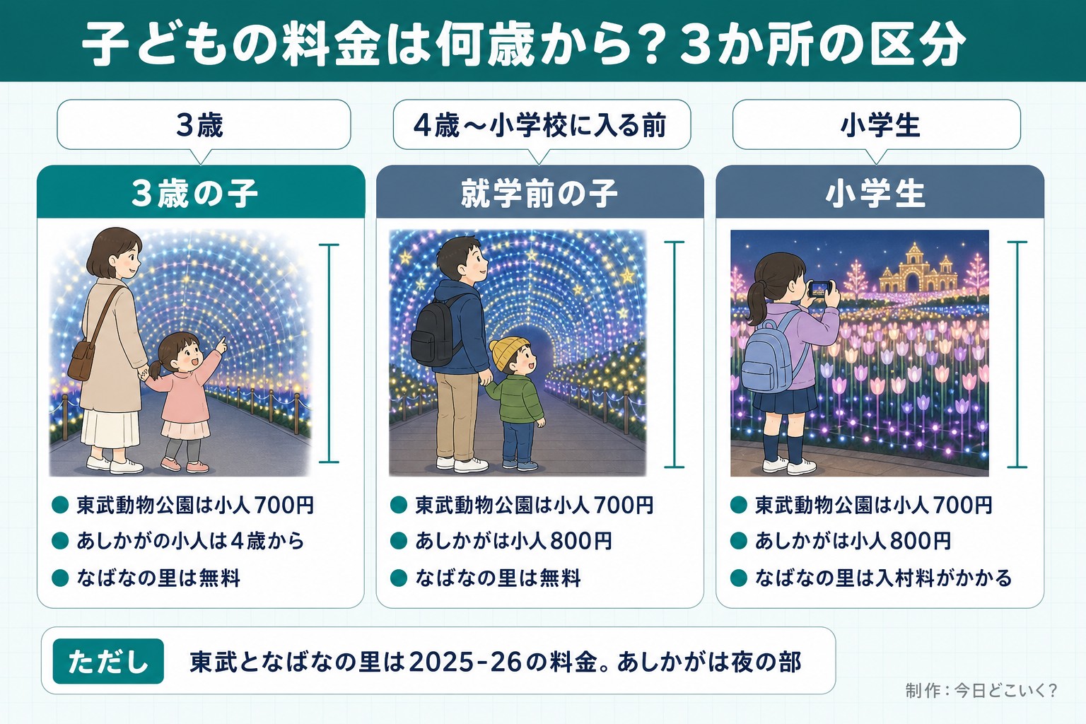 子どもの料金は何歳から？3か所の区分。3歳。3歳の子。東武動物公園は小人700円。あしかがの小人は4歳から。なばなの里は無料。4歳〜小学校に入る前。就学前の子。東武動物公園は小人700円。あしかがは小人800円。なばなの里は無料。小学生。小学生。東武動物公園は小人700円。あしかがは小人800円。なばなの里は入村料がかかる。ただし 東武となばなの里は2025-26の料金。あしかがは夜の部。今日どこいく？が作ったイラスト図解（子ども・ペットの早見（3列））