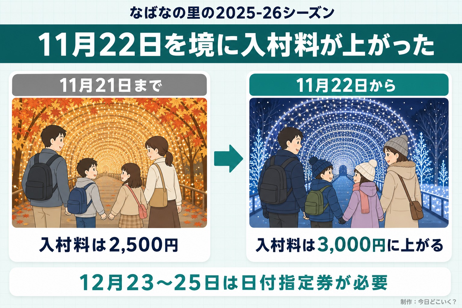 なばなの里の2025-26シーズン。11月22日を境に入村料が上がった。11月21日まで。入村料は2,500円。11月22日から。入村料は3,000円に上がる。12月23〜25日は日付指定券が必要。今日どこいく？が作ったイラスト図解（前と後の場面）