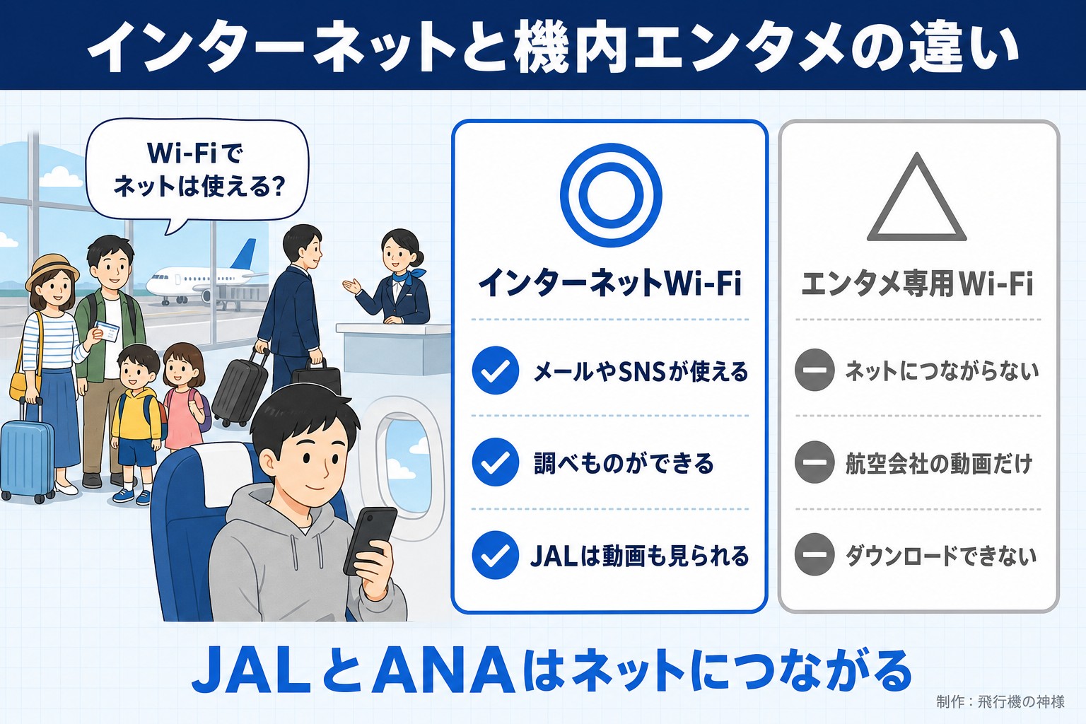 インターネットと機内エンタメの違い。Wi-Fiでネットは使える?。インターネットWi-Fi。メールやSNSが使える。調べものができる。JALは動画も見られる。エンタメ専用Wi-Fi。ネットにつながらない。航空会社の動画だけ。ダウンロードできない。JALとANAはネットにつながる。今日どこいく?が作ったイラスト図解(人物の悩み+◎△の2枚カード)