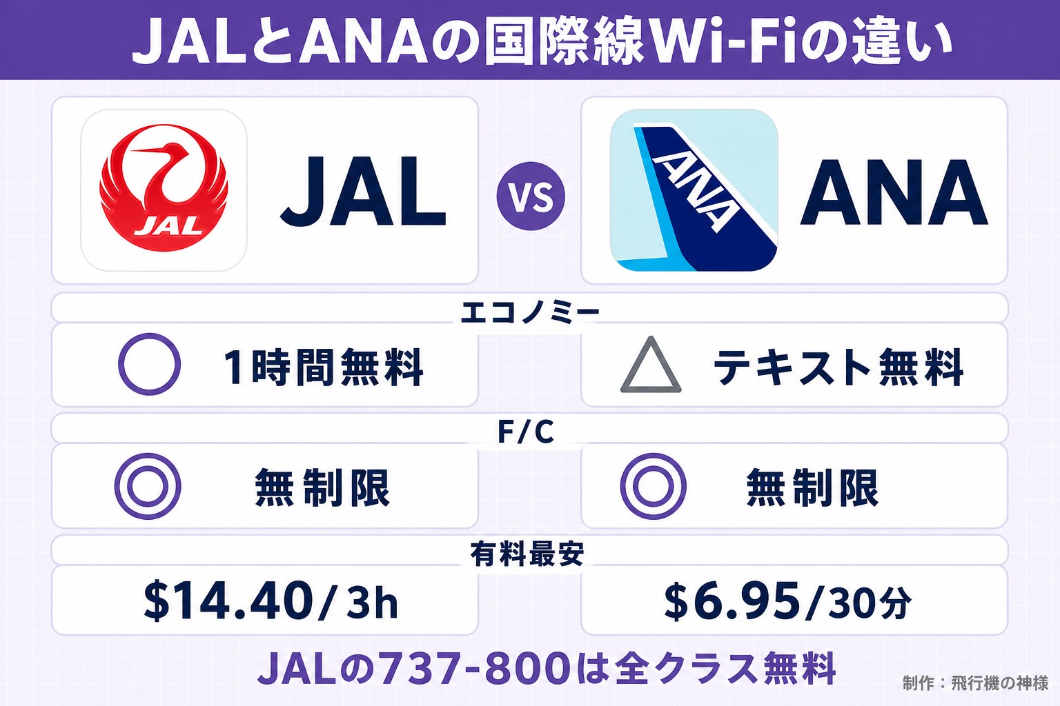 JALとANAの国際線Wi-Fiの違い。JAL。ANA。エコノミー。○ 1時間無料。△ テキスト無料。F/C。◎ 無制限。◎ 無制限。有料最安。$14.40/3h。$6.95/30分。JALの737-800は全クラス無料。今日どこいく?が作ったイラスト図解(2本の対決(実アイコン大+◎△))