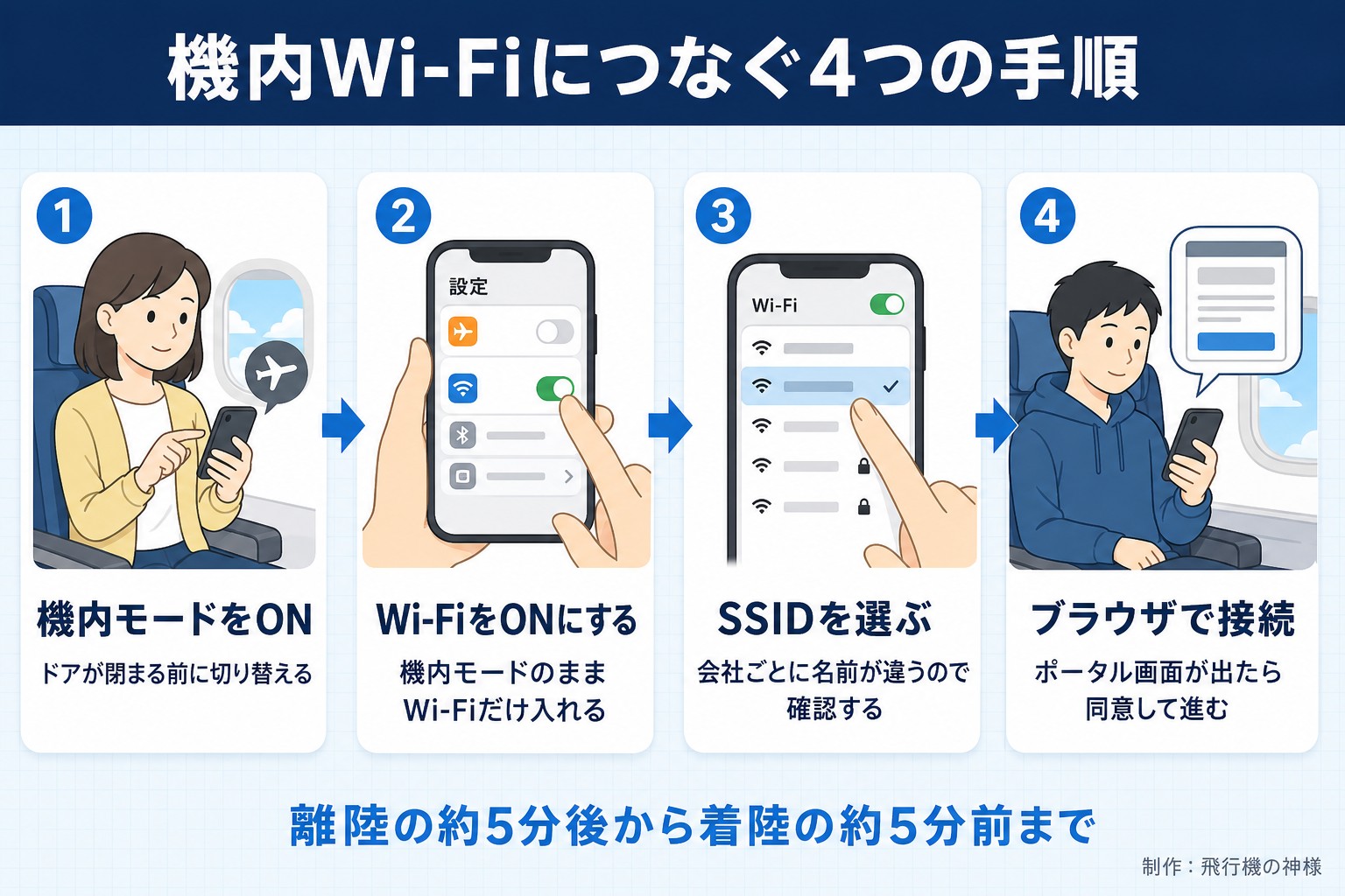 機内Wi-Fiにつなぐ4つの手順。機内モードをON。ドアが閉まる前に切り替える。Wi-FiをONにする。機内モードのままWi-Fiだけ入れる。SSIDを選ぶ。会社ごとに名前が違うので確認する。ブラウザで接続。ポータル画面が出たら同意して進む。離陸の約5分後から着陸の約5分前まで。今日どこいく?が作ったイラスト図解(横並びの手順コマ)