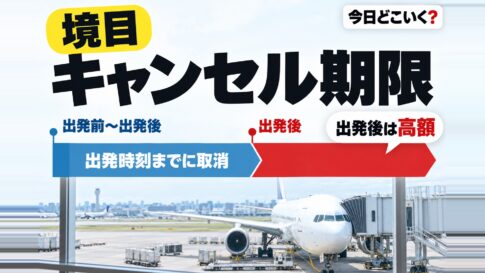 飛行機のキャンセルはいつまでにすればいい？詳しいルールを解説！　図の中の文字: 出発後は高額、出発前〜出発後、出発時刻までに取消