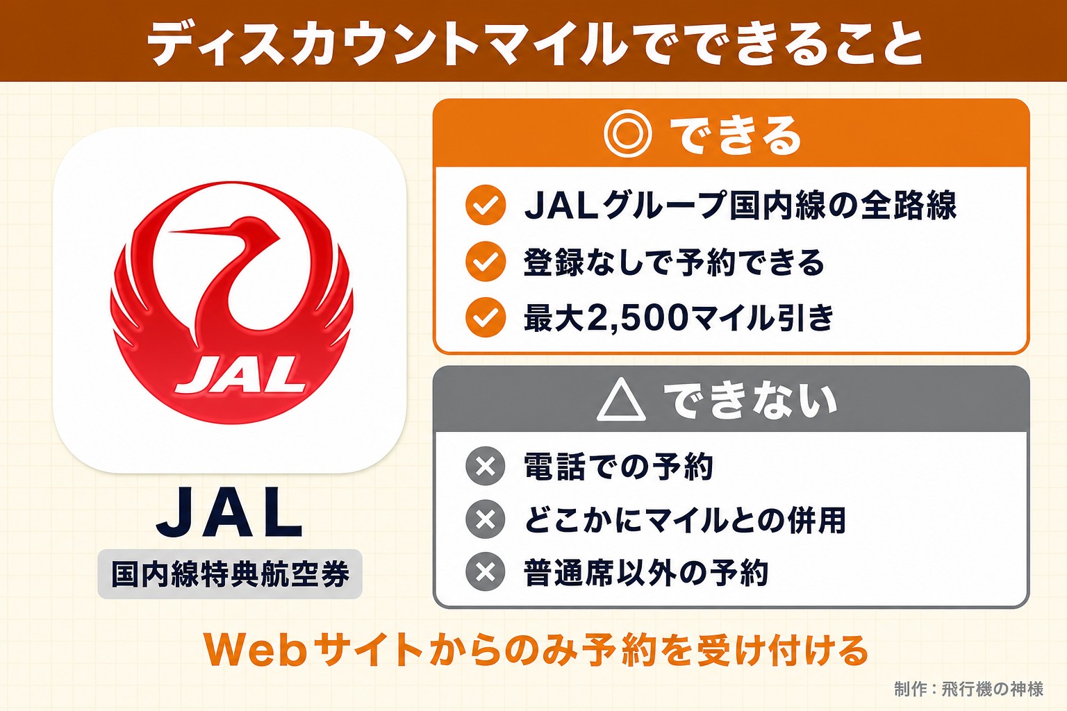 ディスカウントマイルでできること。JAL。国内線特典航空券。できる。JALグループ国内線の全路線。登録なしで予約できる。最大2,500マイル引き。できない。電話での予約。どこかにマイルとの併用。普通席以外の予約。Webサイトからのみ予約を受け付ける。今日どこいく?が作ったイラスト図解(1本のできる/できない)