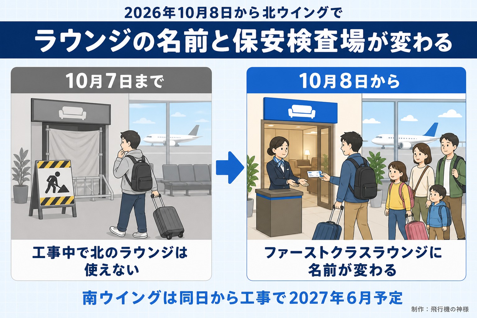 2026年10月8日から北ウイングで。ラウンジの名前と保安検査場が変わる。10月7日まで。工事中で北のラウンジは使えない。10月8日から。ファーストクラスラウンジに名前が変わる。南ウイングは同日から工事で2027年6月予定。今日どこいく?が作ったイラスト図解(前と後の場面)