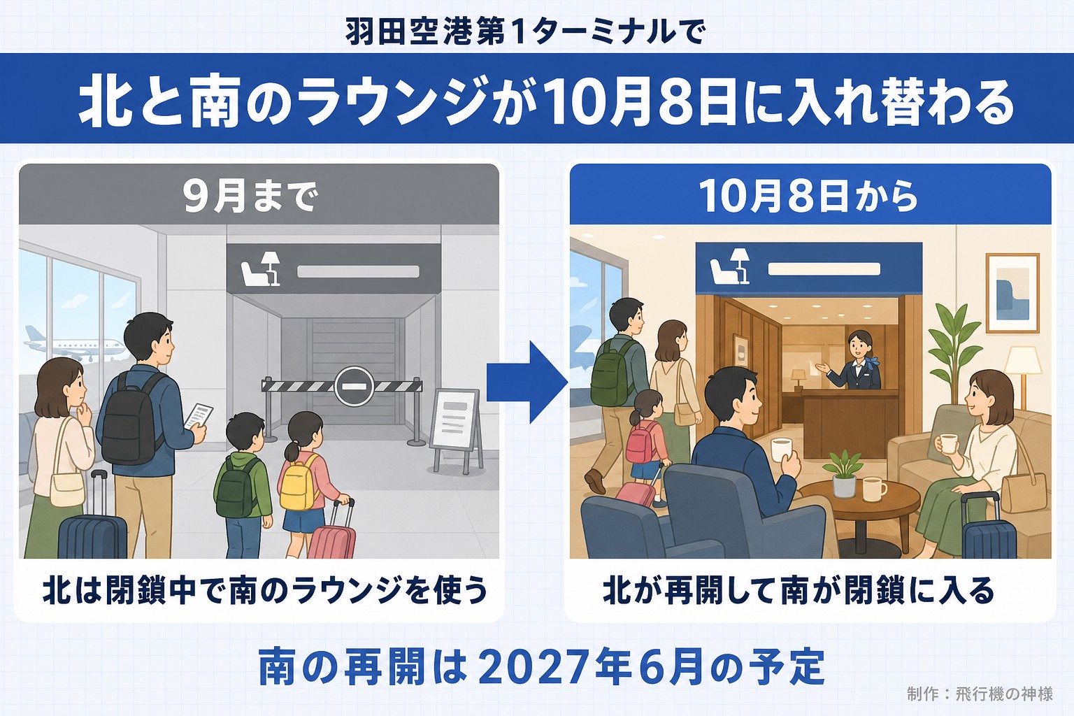 羽田空港第1ターミナルで。北と南のラウンジが10月8日に入れ替わる。9月まで。北は閉鎖中で南のラウンジを使う。10月8日から。北が再開して南が閉鎖に入る。南の再開は2027年6月の予定。今日どこいく？が作ったイラスト図解（前と後の場面）