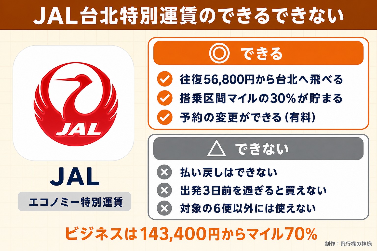 JAL台北特別運賃のできるできない。JAL。エコノミー特別運賃。できる。往復56,800円から台北へ飛べる。搭乗区間マイルの30%が貯まる。予約の変更ができる(有料)。できない。払い戻しはできない。出発3日前を過ぎると買えない。対象の6便以外には使えない。ビジネスは143,400円からマイル70%。今日どこいく?が作ったイラスト図解(1本のできる/できない)