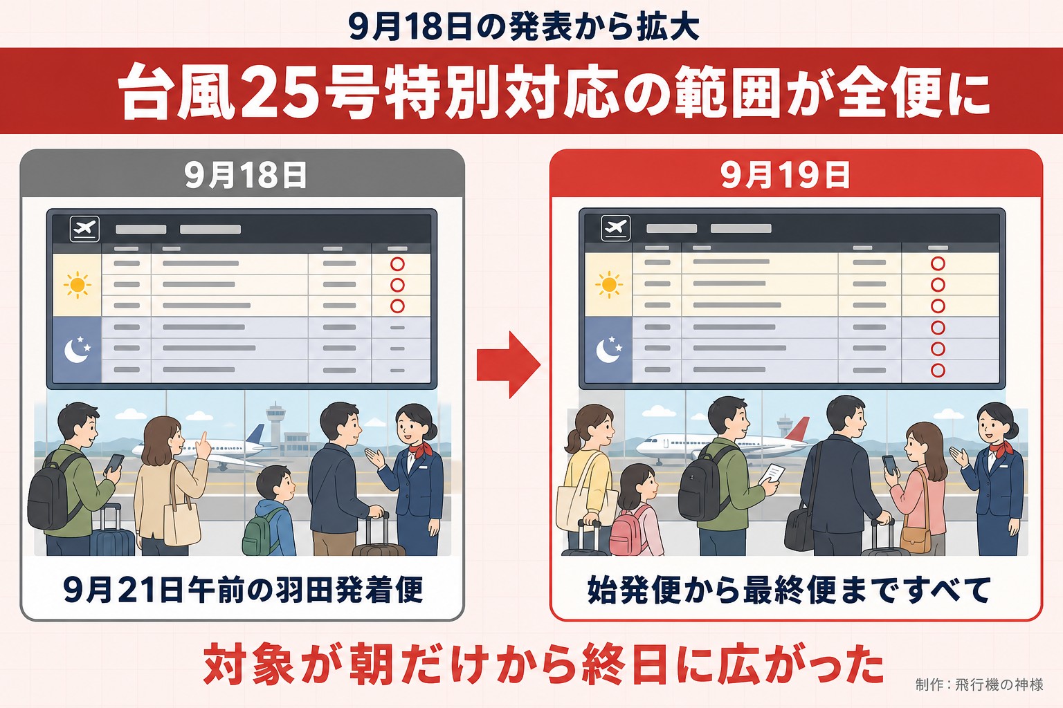 9月18日の発表から拡大。台風25号特別対応の範囲が全便に。9月18日。9月21日午前の羽田発着便。9月19日。始発便から最終便まですべて。対象が朝だけから終日に広がった。今日どこいく？が作ったイラスト図解（前と後の場面）