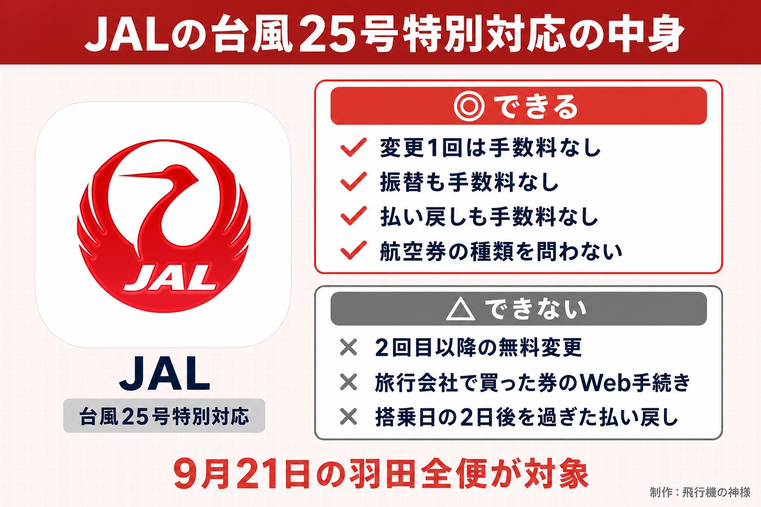JALの台風25号特別対応の中身。JAL。台風25号特別対応。できる。変更1回は手数料なし。振替も手数料なし。払い戻しも手数料なし。航空券の種類を問わない。できない。2回目以降の無料変更。旅行会社で買った券のWeb手続き。搭乗日の2日後を過ぎた払い戻し。9月21日の羽田全便が対象。今日どこいく？が作ったイラスト図解（1本のできる／できない）