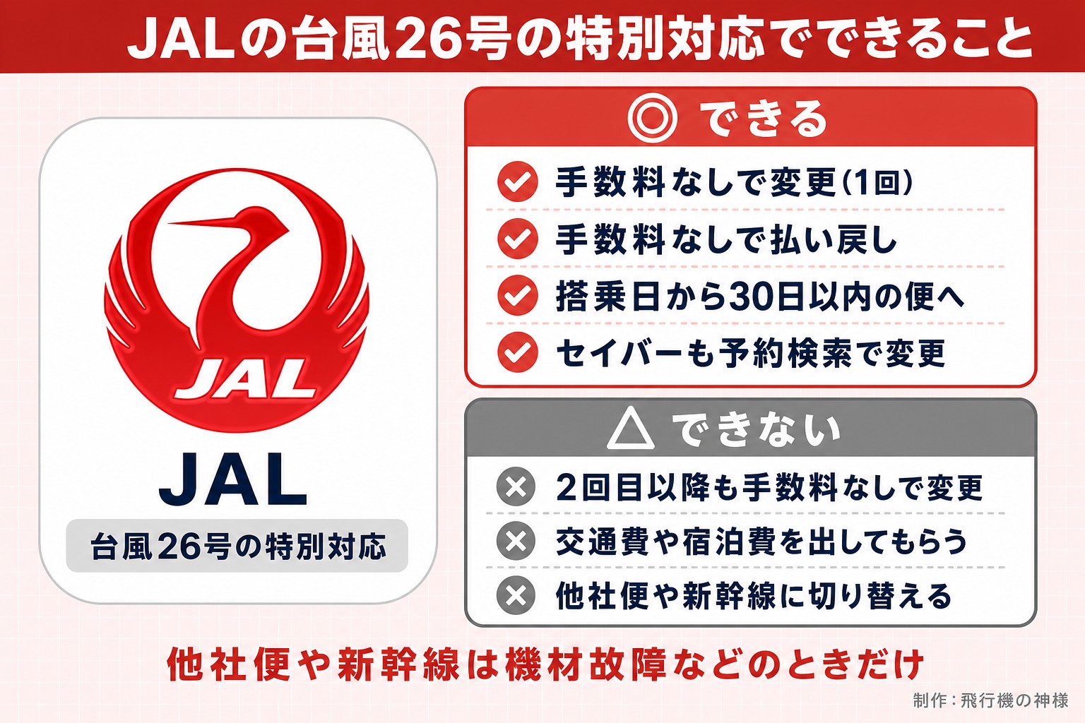 JALの台風26号の特別対応でできること。JAL。台風26号の特別対応。できる。手数料なしで変更(1回)。手数料なしで払い戻し。搭乗日から30日以内の便へ。セイバーも予約検索で変更。できない。2回目以降も手数料なしで変更。交通費や宿泊費を出してもらう。他社便や新幹線に切り替える。他社便や新幹線は機材故障などのときだけ。今日どこいく?が作ったイラスト図解(1本のできる/できない)