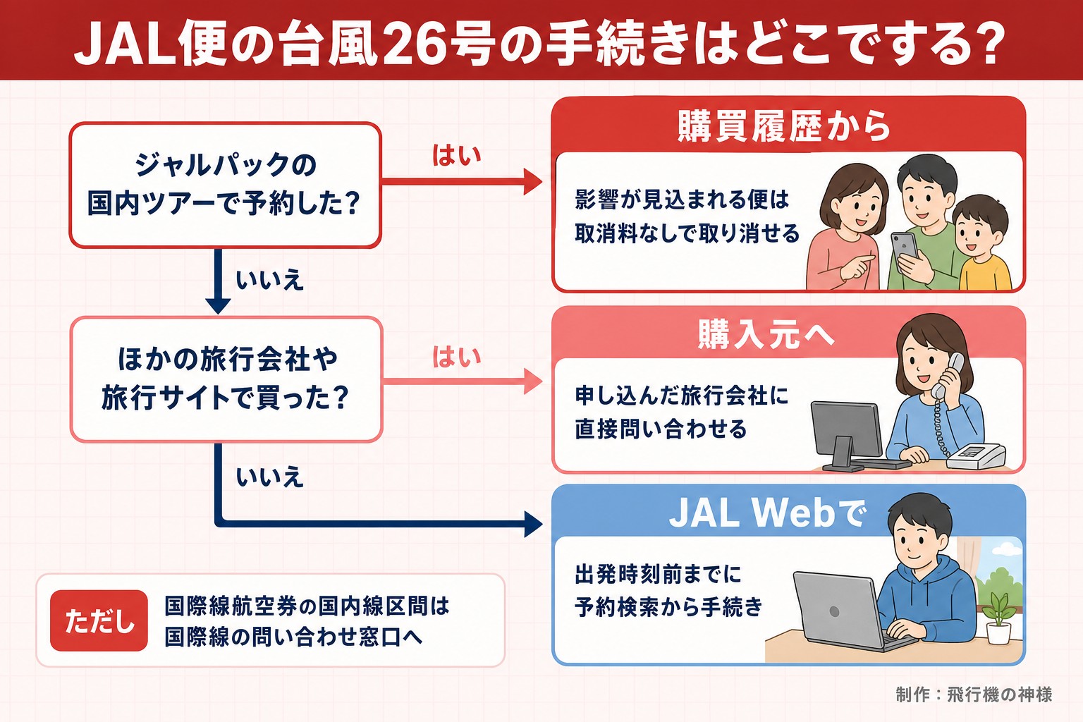 JAL便の台風26号の手続きはどこでする?。ジャルパックの国内ツアーで予約した?。ほかの旅行会社や旅行サイトで買った?。購買履歴から。影響が見込まれる便は取消料なしで取り消せる。購入元へ。申し込んだ旅行会社に直接問い合わせる。JAL Webで。出発時刻前までに予約検索から手続き。ただし 国際線航空券の国内線区間は国際線の問い合わせ窓口へ。今日どこいく?が作ったイラスト図解(はい/いいえの判定)