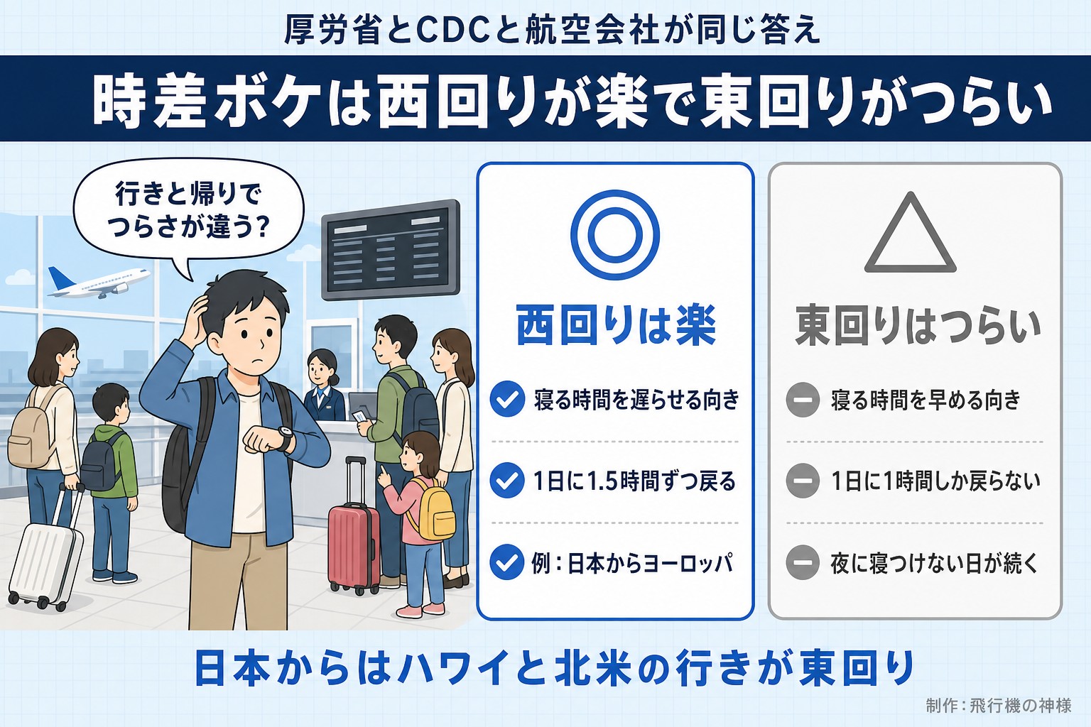 厚労省とCDCと航空会社が同じ答え。時差ボケは西回りが楽で東回りがつらい。行きと帰りでつらさが違う?。西回りは楽。寝る時間を遅らせる向き。1日に1.5時間ずつ戻る。例:日本からヨーロッパ。東回りはつらい。寝る時間を早める向き。1日に1時間しか戻らない。夜に寝つけない日が続く。日本からはハワイと北米の行きが東回り。今日どこいく?が作ったイラスト図解(人物の悩み+◎△の2枚カード)