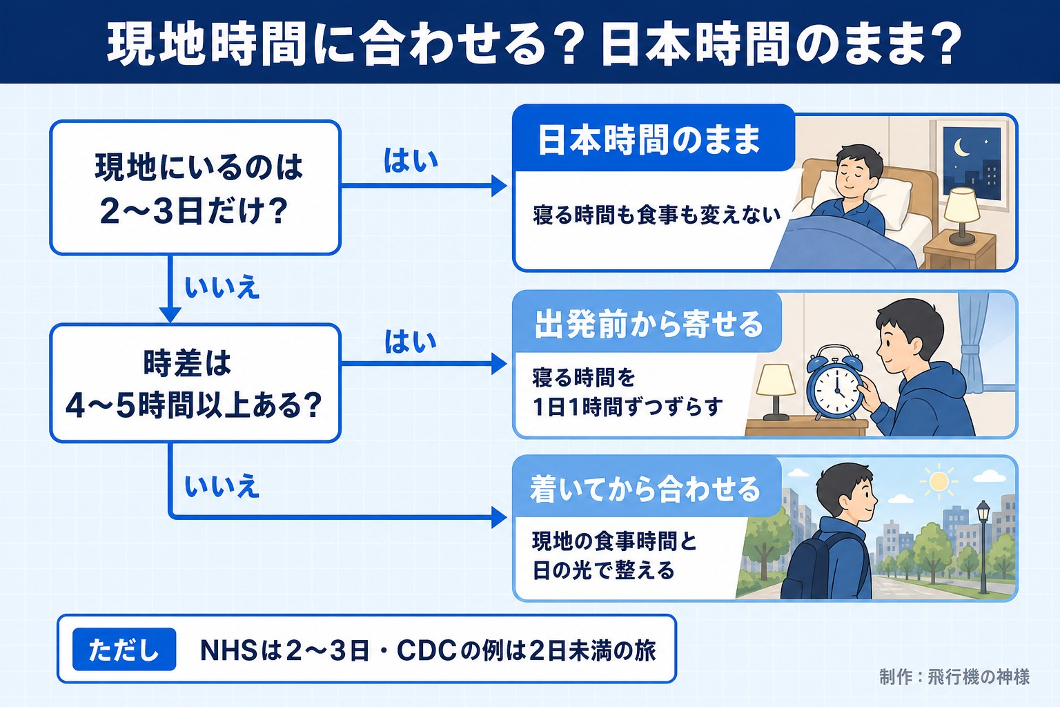 現地時間に合わせる?日本時間のまま?。現地にいるのは2〜3日だけ?。時差は4〜5時間以上ある?。日本時間のまま。寝る時間も食事も変えない。出発前から寄せる。寝る時間を1日1時間ずつずらす。着いてから合わせる。現地の食事時間と日の光で整える。ただし NHSは2〜3日・CDCの例は2日未満の旅。今日どこいく?が作ったイラスト図解(はい/いいえの判定)