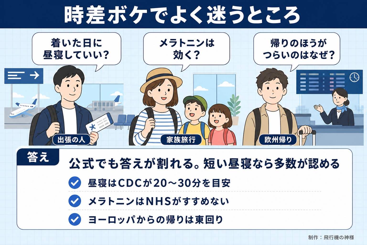 時差ボケでよく迷うところ。着いた日に昼寝していい?。メラトニンは効く?。帰りのほうがつらいのはなぜ?。答え。公式でも答えが割れる。短い昼寝なら多数が認める。昼寝はCDCが20〜30分を目安。メラトニンはNHSがすすめない。ヨーロッパからの帰りは東回り。今日どこいく?が作ったイラスト図解(3人の声+答えのチェック)