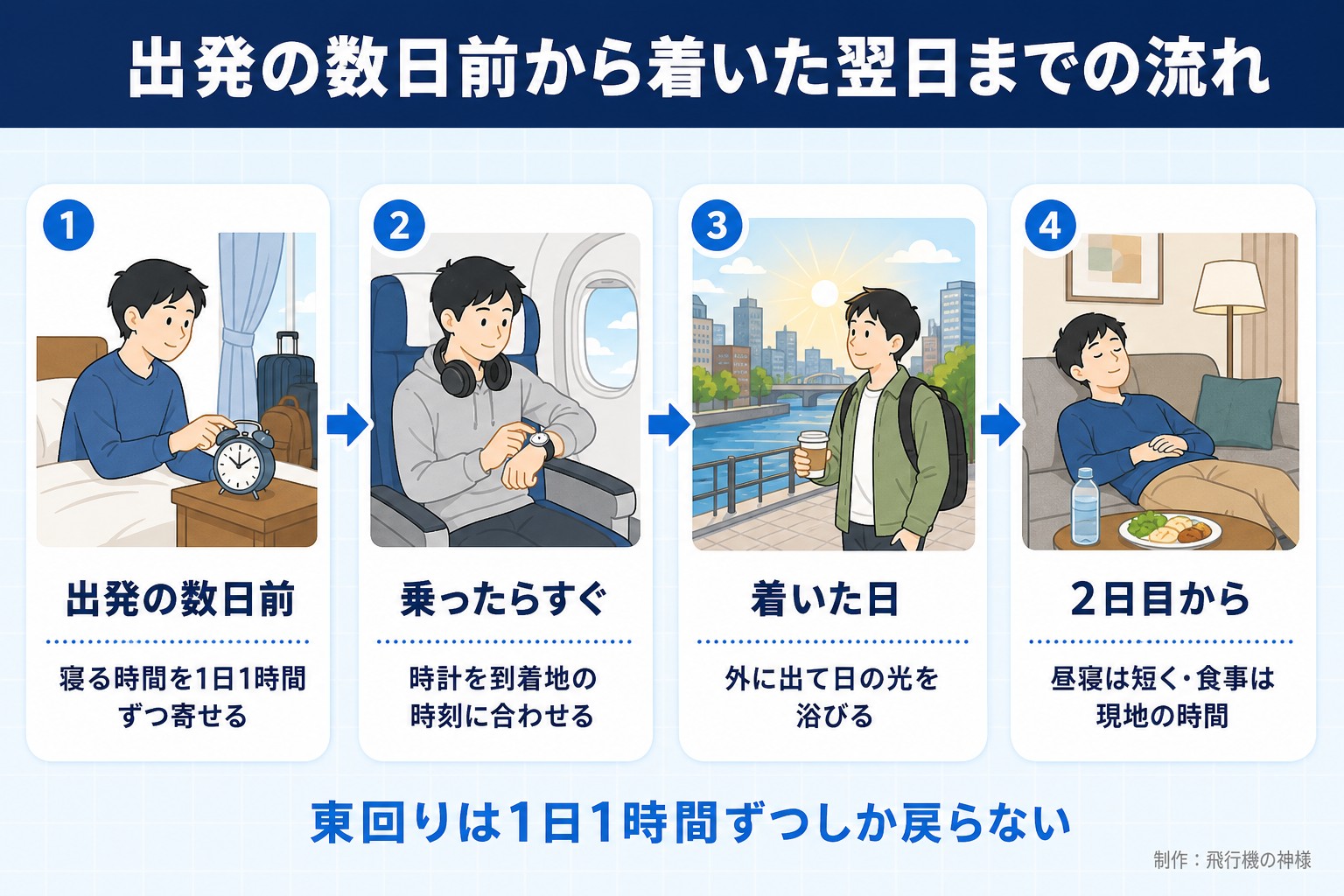 出発の数日前から着いた翌日までの流れ。出発の数日前。寝る時間を1日1時間ずつ寄せる。乗ったらすぐ。時計を到着地の時刻に合わせる。着いた日。外に出て日の光を浴びる。2日目から。昼寝は短く・食事は現地の時間。東回りは1日1時間ずつしか戻らない。今日どこいく?が作ったイラスト図解(横並びの手順コマ)