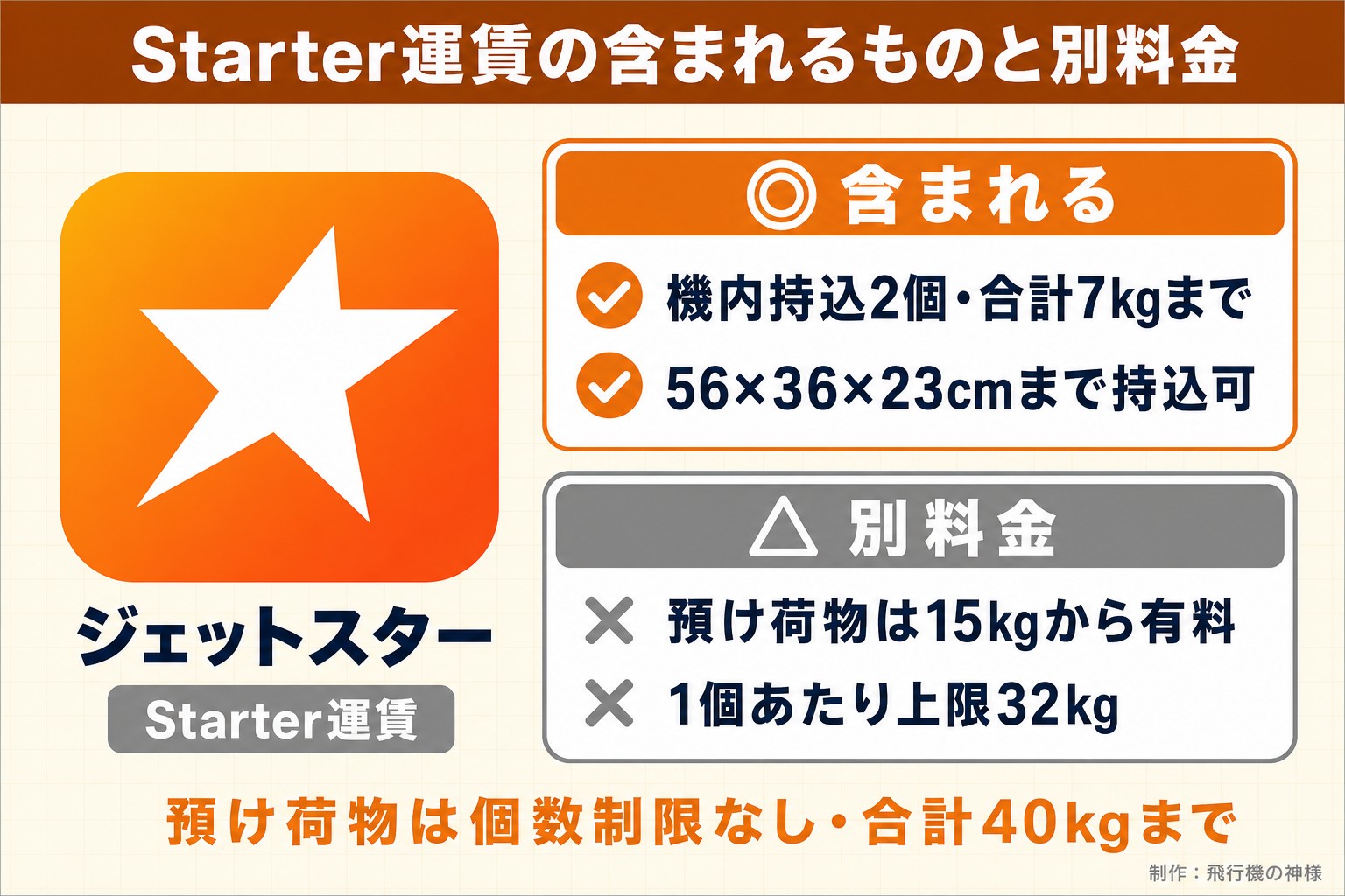 Starter運賃の含まれるものと別料金。ジェットスター。Starter運賃。含まれる。機内持込2個・合計7kgまで。56×36×23cmまで持込可。別料金。預け荷物は15kgから有料。1個あたり上限32kg。預け荷物は個数制限なし・合計40kgまで。今日どこいく？が作ったイラスト図解（1本のできる／できない）