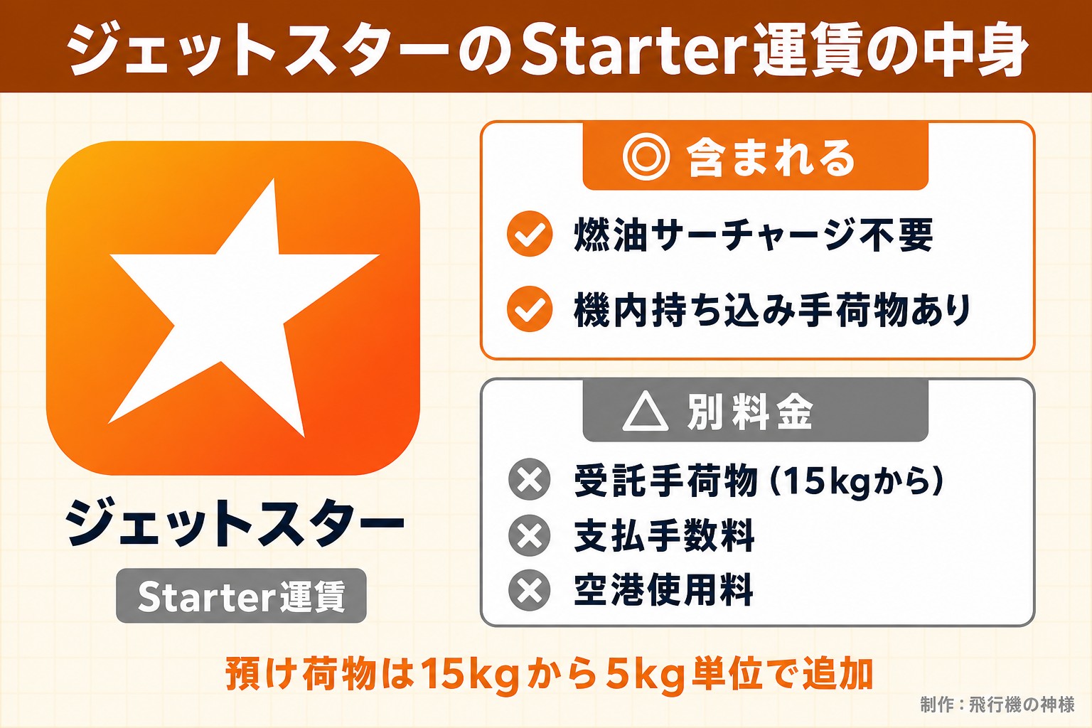 ジェットスターのStarter運賃の中身。ジェットスター。Starter運賃。含まれる。燃油サーチャージ不要。機内持ち込み手荷物あり。別料金。受託手荷物（15kgから）。支払手数料。空港使用料。預け荷物は15kgから5kg単位で追加。今日どこいく？が作ったイラスト図解（1本のできる／できない）