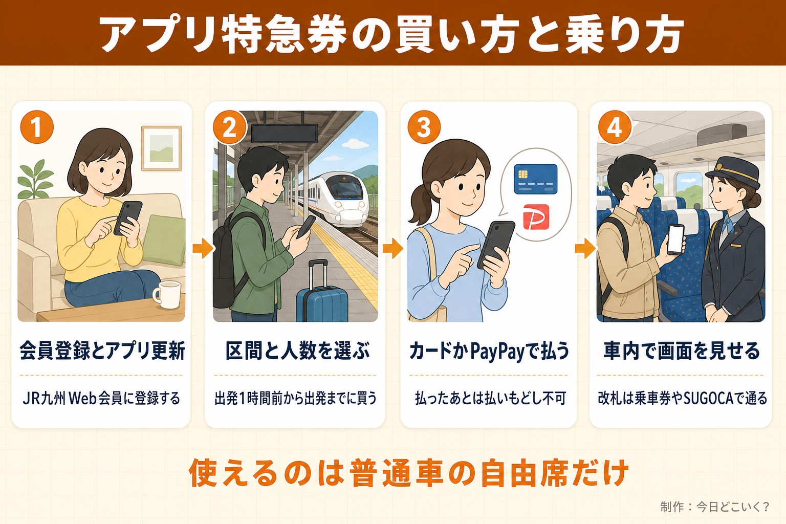 アプリ特急券の買い方と乗り方。会員登録とアプリ更新。JR九州Web会員に登録する。区間と人数を選ぶ。出発1時間前から出発までに買う。カードかPayPayで払う。払ったあとは払いもどし不可。車内で画面を見せる。改札は乗車券やSUGOCAで通る。使えるのは普通車の自由席だけ。今日どこいく？が作ったイラスト図解（横並びの手順コマ）