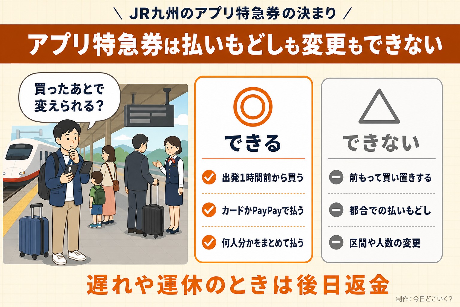 JR九州のアプリ特急券の決まり。アプリ特急券は払いもどしも変更もできない。買ったあとで変えられる？。できる。出発1時間前から買う。カードかPayPayで払う。何人分かをまとめて払う。できない。前もって買い置きする。都合での払いもどし。区間や人数の変更。遅れや運休のときは後日返金。今日どこいく？が作ったイラスト図解（人物の悩み＋◎△の2枚カード）