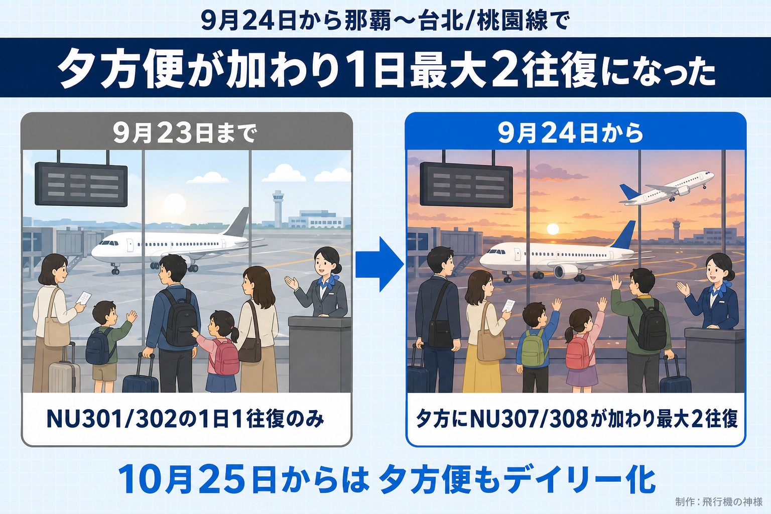 9月24日から那覇〜台北/桃園線で。夕方便が加わり1日最大2往復になった。9月23日まで。NU301/302の1日1往復のみ。9月24日から。夕方にNU307/308が加わり最大2往復。10月25日からは夕方便もデイリー化。今日どこいく?が作ったイラスト図解(前と後の場面)