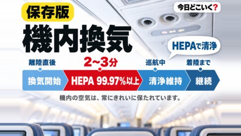 飛行機の換気システムはどうなっているの？たった○分で総入れ替え!?　図の中の文字: HEPAで清浄、2〜3分、HEPA 99.97%以上