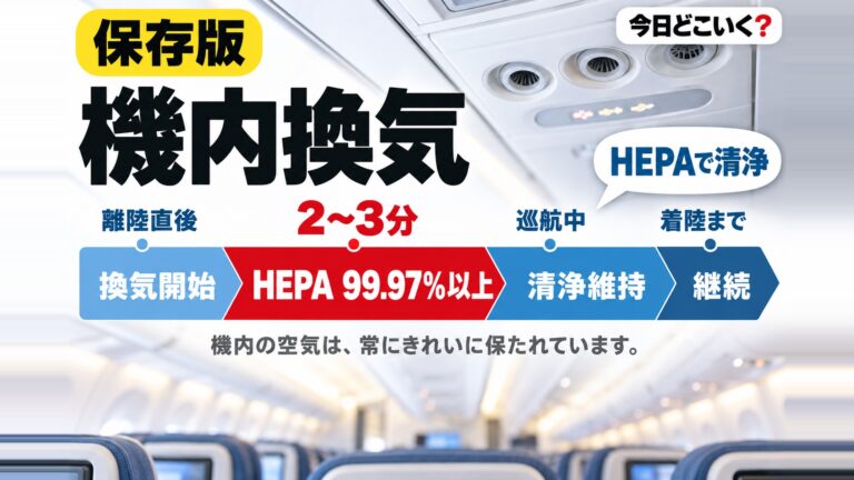 飛行機の換気システムはどうなっているの？たった○分で総入れ替え!?