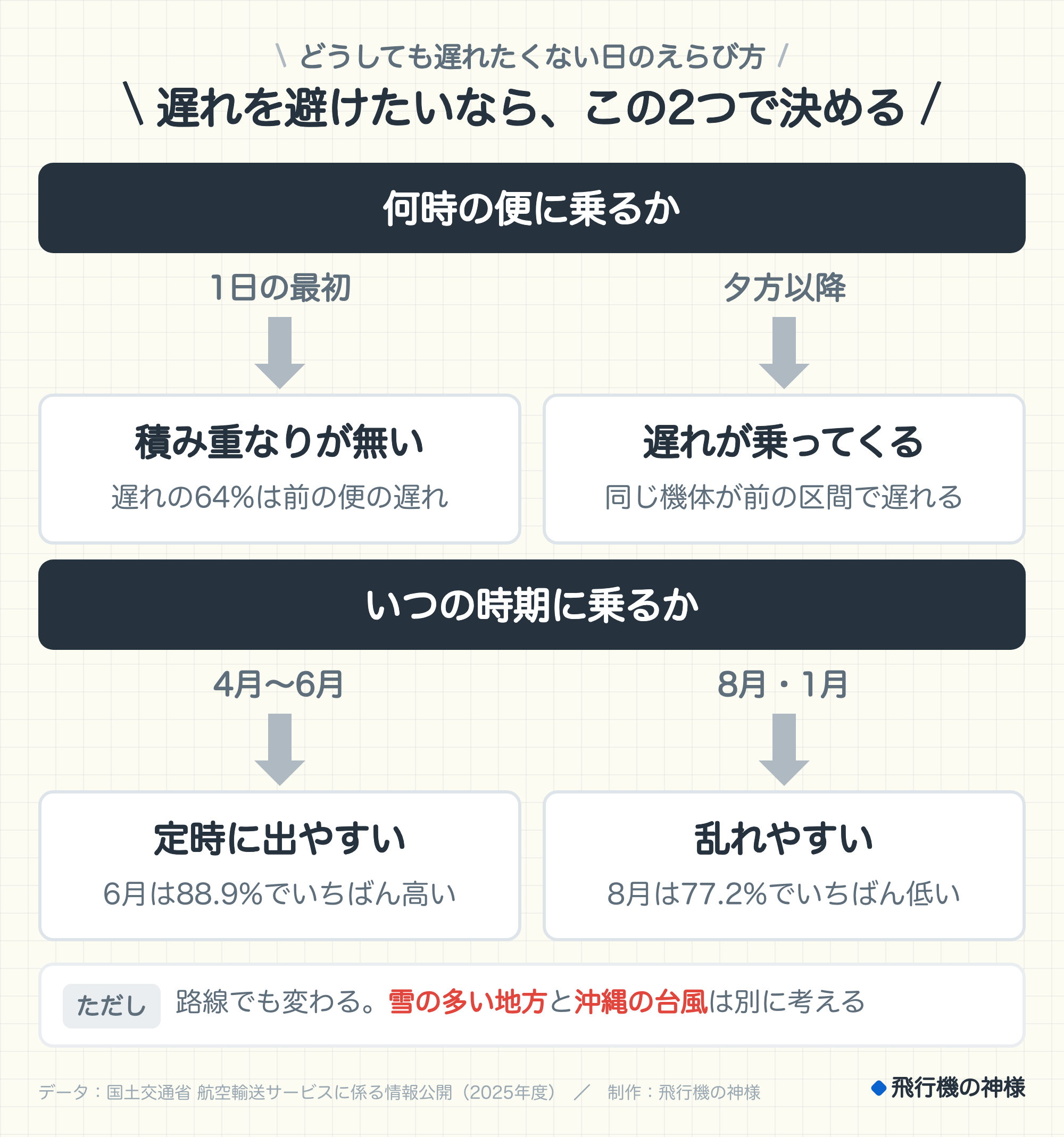 どうしても遅れたくない日のえらび方。遅れを避けたいなら、この2つで決める。何時の便に乗るか。1日の最初なら積み重なりが無い（遅れの64%は前の便の遅れ）。夕方以降なら遅れが乗ってくる（同じ機体が前の区間で遅れる）。いつの時期に乗るか。4月〜6月なら定時に出やすい（6月は88.9%でいちばん高い）。8月・1月なら乱れやすい（8月は77.2%でいちばん低い）。ただし、路線でも変わる。雪の多い地方と沖縄の台風は別に考える。データ：国土交通省 航空輸送サービスに係る情報公開（2025年度）。制作：今日どこいく？。