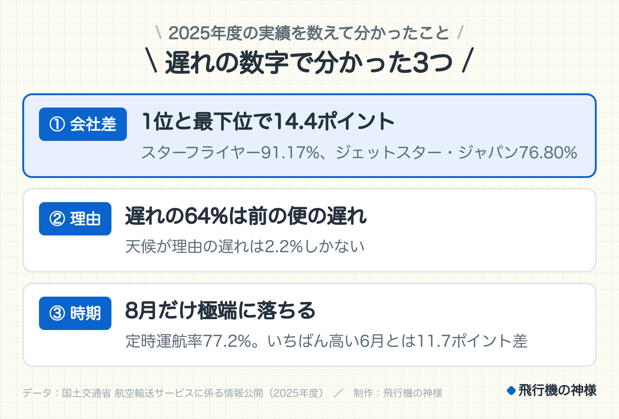 2025年度の実績を数えて分かったこと。遅れの数字で分かった3つ。① 会社差　1位と最下位で14.4ポイント（スターフライヤー91.17%、ジェットスター・ジャパン76.80%）。② 理由　遅れの64%は前の便の遅れ（天候が理由の遅れは2.2%しかない）。③ 時期　8月だけ極端に落ちる（定時運航率77.2%。いちばん高い6月とは11.7ポイント差）。データ：国土交通省 航空輸送サービスに係る情報公開（2025年度）。制作：今日どこいく？。