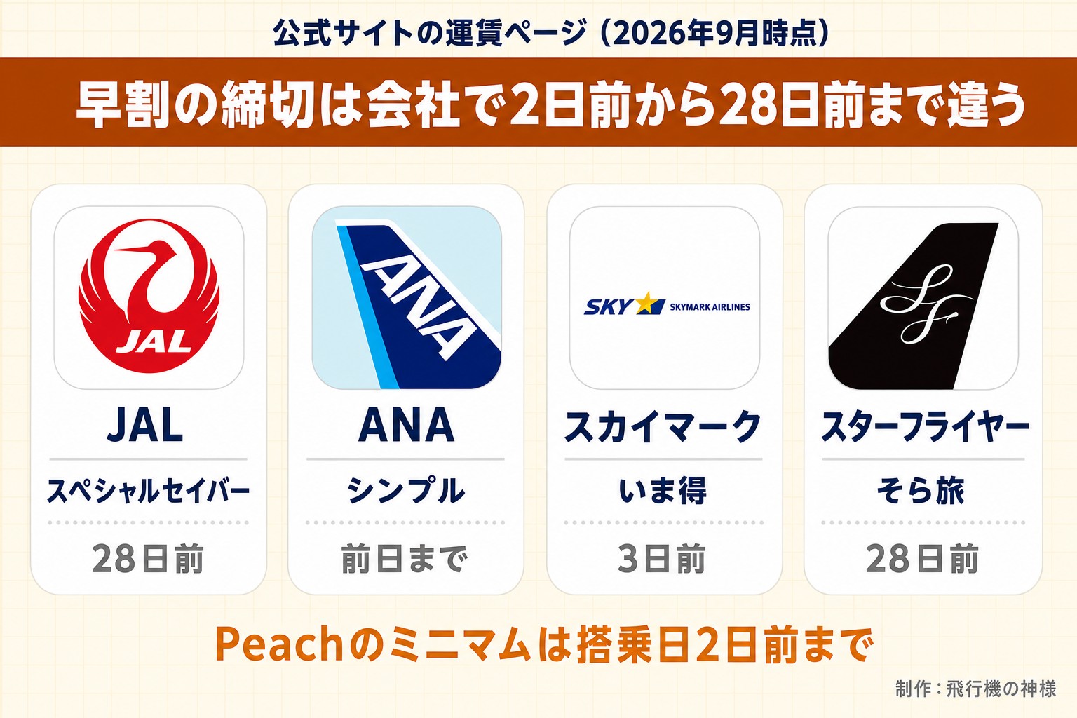 公式サイトの運賃ページ(2026年9月時点)。早割の締切は会社で2日前から28日前まで違う。JAL。スペシャルセイバー。28日前。ANA。シンプル。前日まで。スカイマーク。いま得。3日前。スターフライヤー。そら旅。28日前。Peachのミニマムは搭乗日2日前まで。今日どこいく?が作ったイラスト図解(実アイコンの横並びカード)