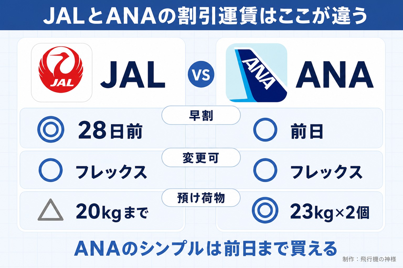 JALとANAの割引運賃はここが違う。JAL。ANA。早割。◎ 28日前。○ 前日。変更可。○ フレックス。○ フレックス。預け荷物。△ 20kgまで。◎ 23kg×2個。ANAのシンプルは前日まで買える。今日どこいく?が作ったイラスト図解(2本の対決(実アイコン大+◎△))