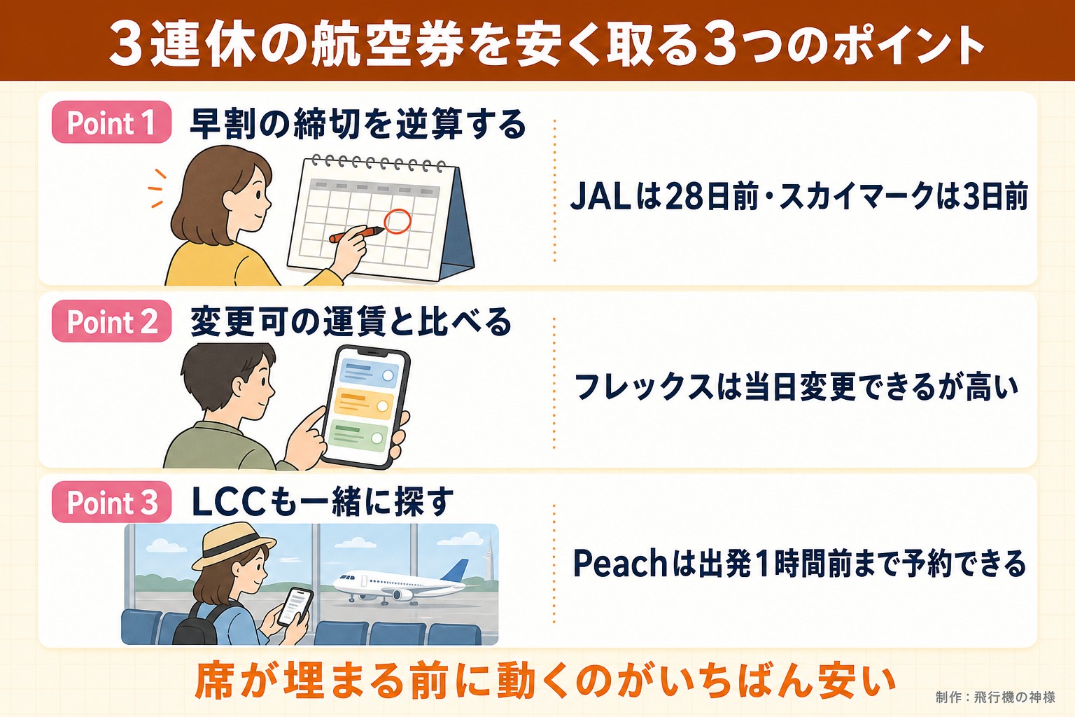 3連休の航空券を安く取る3つのポイント。Point 1。早割の締切を逆算する。JALは28日前・スカイマークは3日前。Point 2。変更可の運賃と比べる。フレックスは当日変更できるが高い。Point 3。LCCも一緒に探す。Peachは出発1時間前まで予約できる。席が埋まる前に動くのがいちばん安い。今日どこいく?が作ったイラスト図解(Point①②③の縦積み(各行に絵))