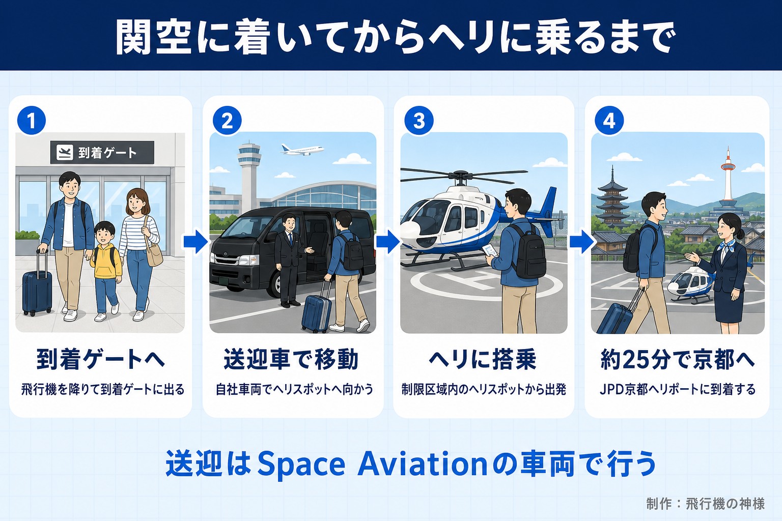 関空に着いてからヘリに乗るまで。到着ゲートへ。飛行機を降りて到着ゲートに出る。送迎車で移動。自社車両でヘリスポットへ向かう。ヘリに搭乗。制限区域内のヘリスポットから出発。約25分で京都へ。JPD京都ヘリポートに到着する。送迎はSpace Aviationの車両で行う。今日どこいく？が作ったイラスト図解（横並びの手順コマ）