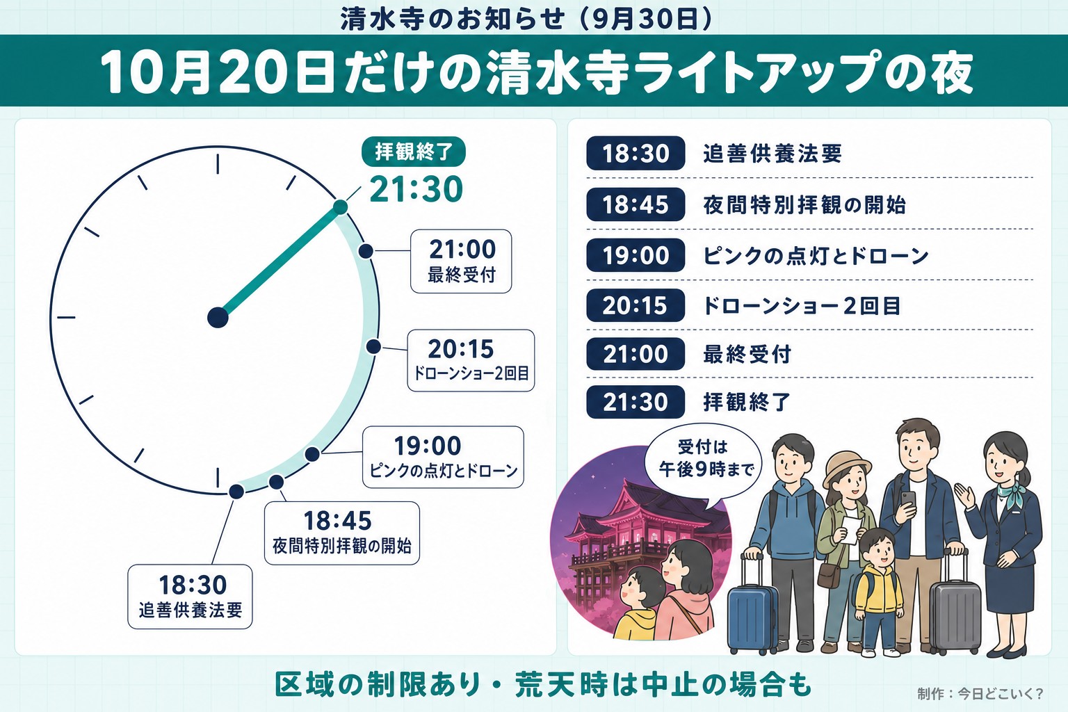 清水寺のお知らせ(9月30日)。10月20日だけの清水寺ライトアップの夜。拝観終了 21:30。18:30。追善供養法要。18:45。夜間特別拝観の開始。19:00。ピンクの点灯とドローン。20:15。ドローンショー2回目。21:00。最終受付。受付は午後9時まで。区域の制限あり・荒天時は中止の場合も。今日どこいく?が作ったイラスト図解(当日の時間の輪)