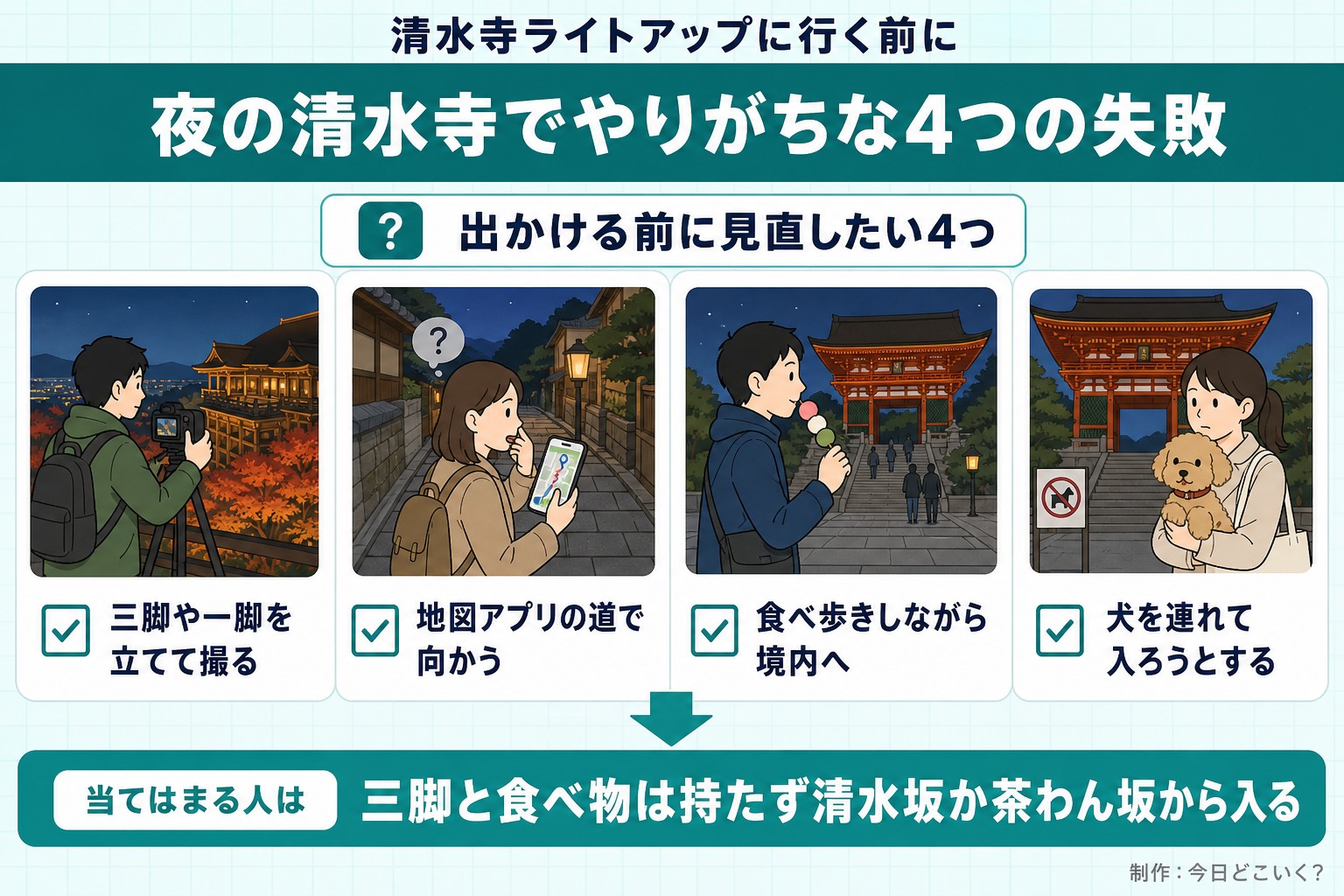清水寺ライトアップに行く前に。夜の清水寺でやりがちな4つの失敗。出かける前に見直したい4つ。三脚や一脚を立てて撮る。地図アプリの道で向かう。食べ歩きしながら境内へ。犬を連れて入ろうとする。当てはまる人は。三脚と食べ物は持たず清水坂か茶わん坂から入る。今日どこいく?が作ったイラスト図解(「こんなことしていませんか」のチェック場面)