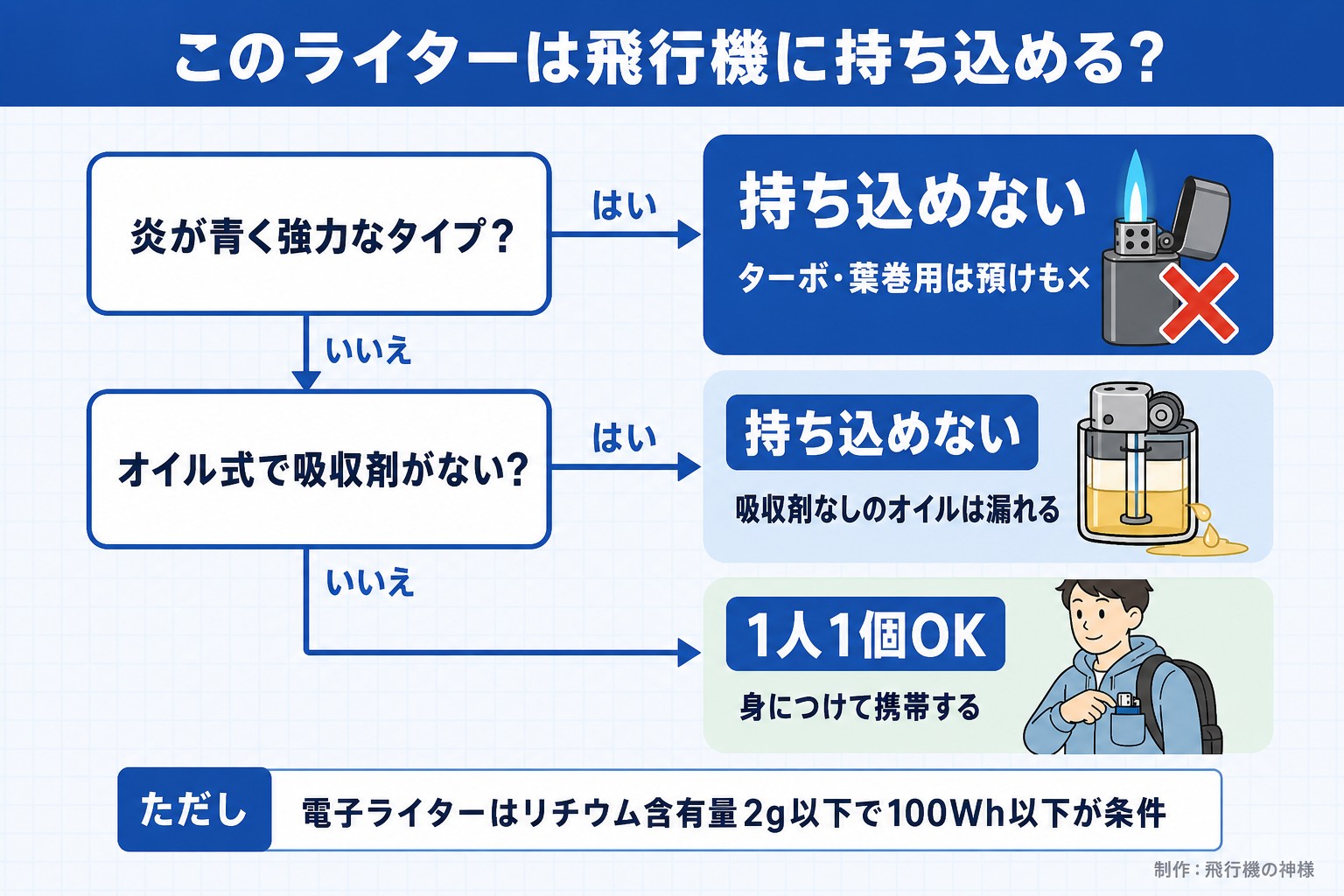 このライターは飛行機に持ち込める？。炎が青く強力なタイプ？。オイル式で吸収剤がない？。持ち込めない。ターボ・葉巻用は預けも×。持ち込めない。吸収剤なしのオイルは漏れる。1人1個OK。身につけて携帯する。ただし 電子ライターはリチウム含有量2g以下で100Wh以下が条件。今日どこいく？が作ったイラスト図解（はい／いいえの判定）