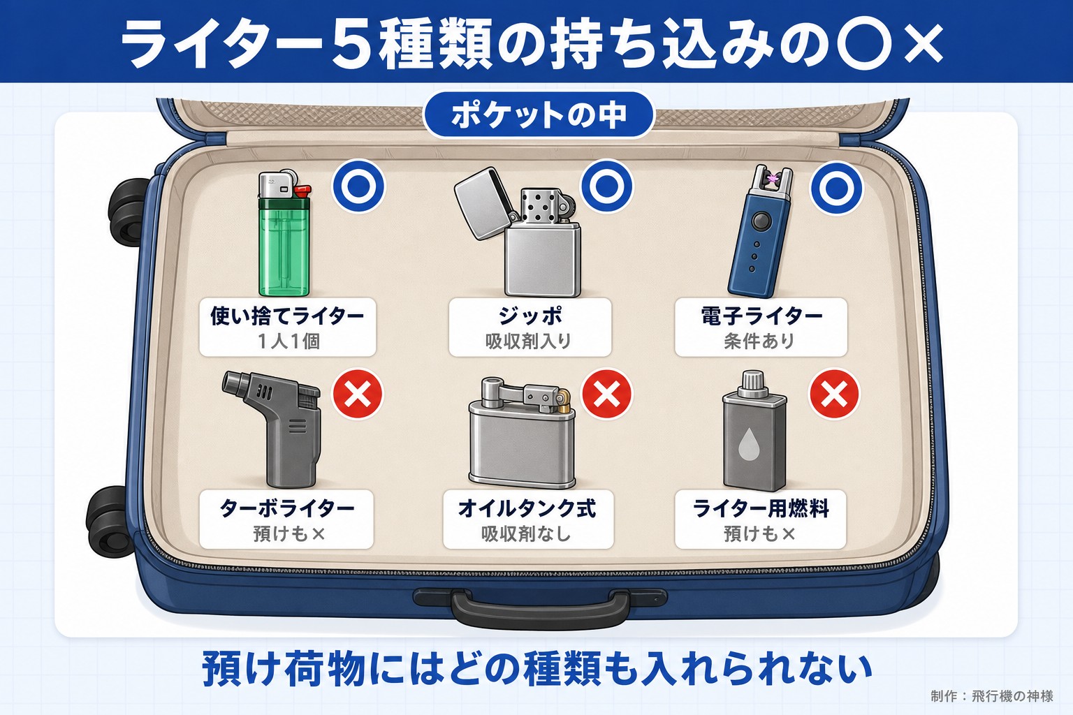 ライター5種類の持ち込みの○×。ポケットの中。使い捨てライター。1人1個。ジッポ。吸収剤入り。電子ライター。条件あり。ターボライター。預けも×。オイルタンク式。吸収剤なし。ライター用燃料。預けも×。預け荷物にはどの種類も入れられない。今日どこいく？が作ったイラスト図解（荷物の中身に○×）