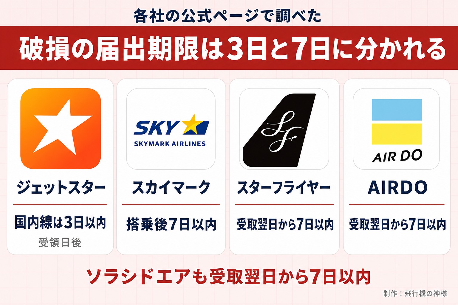 各社の公式ページで調べた。破損の届出期限は3日と7日に分かれる。ジェットスター。国内線は3日以内。受領日後。スカイマーク。搭乗後7日以内。スターフライヤー。受取翌日から7日以内。AIRDO。受取翌日から7日以内。ソラシドエアも受取翌日から7日以内。今日どこいく?が作ったイラスト図解(実アイコンの横並びカード)