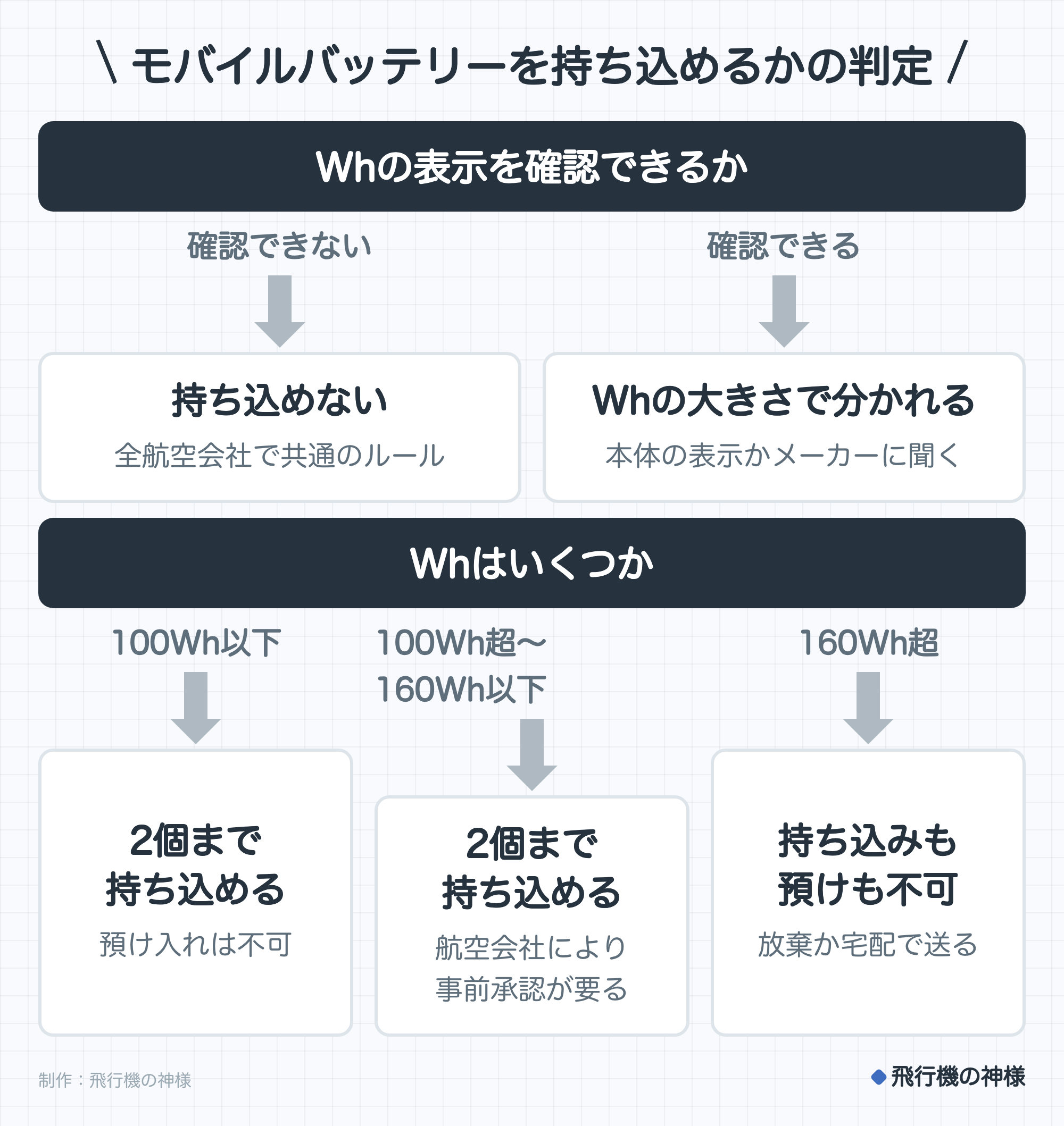 モバイルバッテリーを持ち込めるかの判定。Whの表示を確認できるか。確認できないなら持ち込めない(全航空会社で共通のルール)。確認できるならWhの大きさで分かれる(本体の表示かメーカーに聞く)。Whはいくつか。100Wh以下なら2個まで持ち込める(預け入れは不可)。100Wh超〜160Wh以下なら2個まで持ち込める(航空会社により事前承認が要る)。160Wh超なら持ち込みも預けも不可(放棄か宅配で送る)。制作:今日どこいく?。