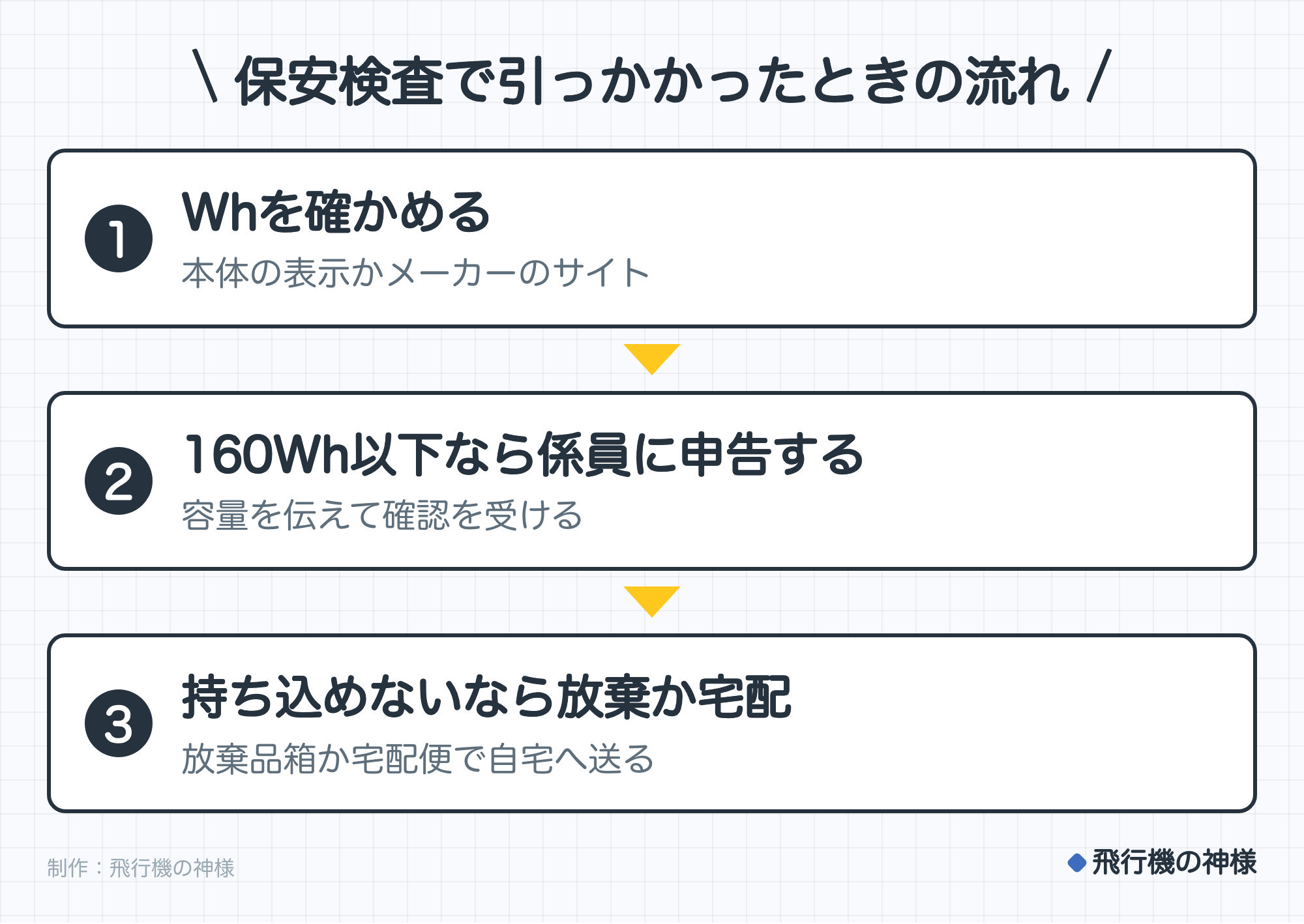 保安検査で引っかかったときの流れ。1. Whを確かめる(本体の表示かメーカーのサイト)。2. 160Wh以下なら係員に申告する(容量を伝えて確認を受ける)。3. 持ち込めないなら放棄か宅配(放棄品箱か宅配便で自宅へ送る)。制作:今日どこいく?。