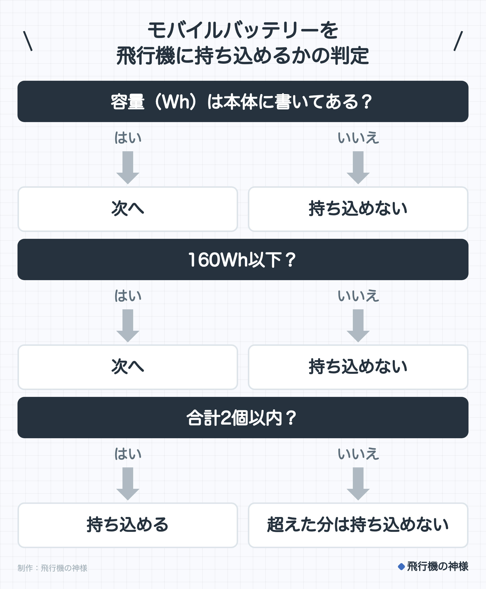 モバイルバッテリーを飛行機に持ち込めるかの判定。容量（Wh）は本体に書いてある？。はいなら次へ。いいえなら持ち込めない。160Wh以下？。はいなら次へ。いいえなら持ち込めない。合計2個以内？。はいなら持ち込める。いいえなら超えた分は持ち込めない。制作：今日どこいく？。